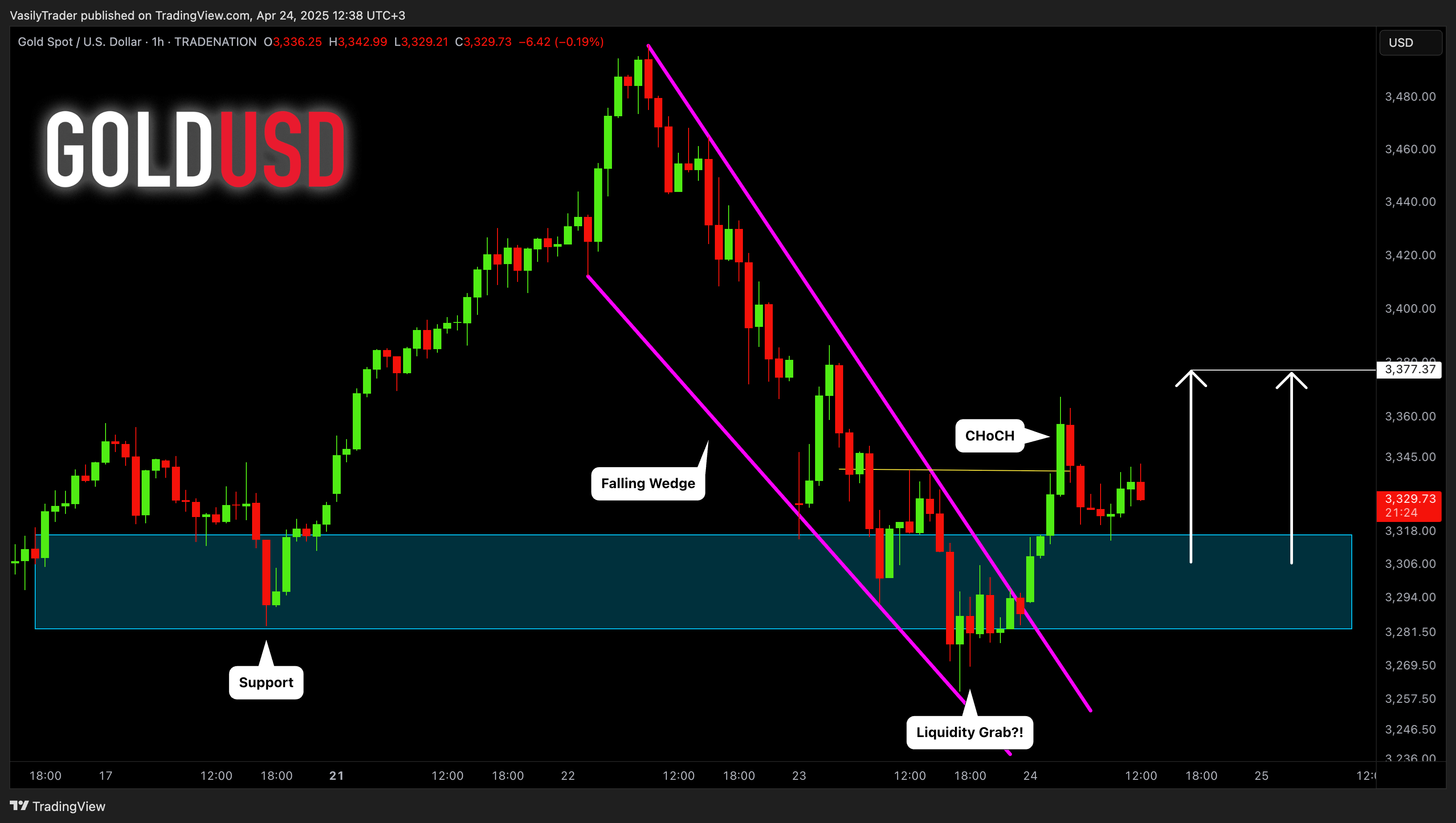 TRADENATION:XAUUSD Chart Image by VasilyTrader
