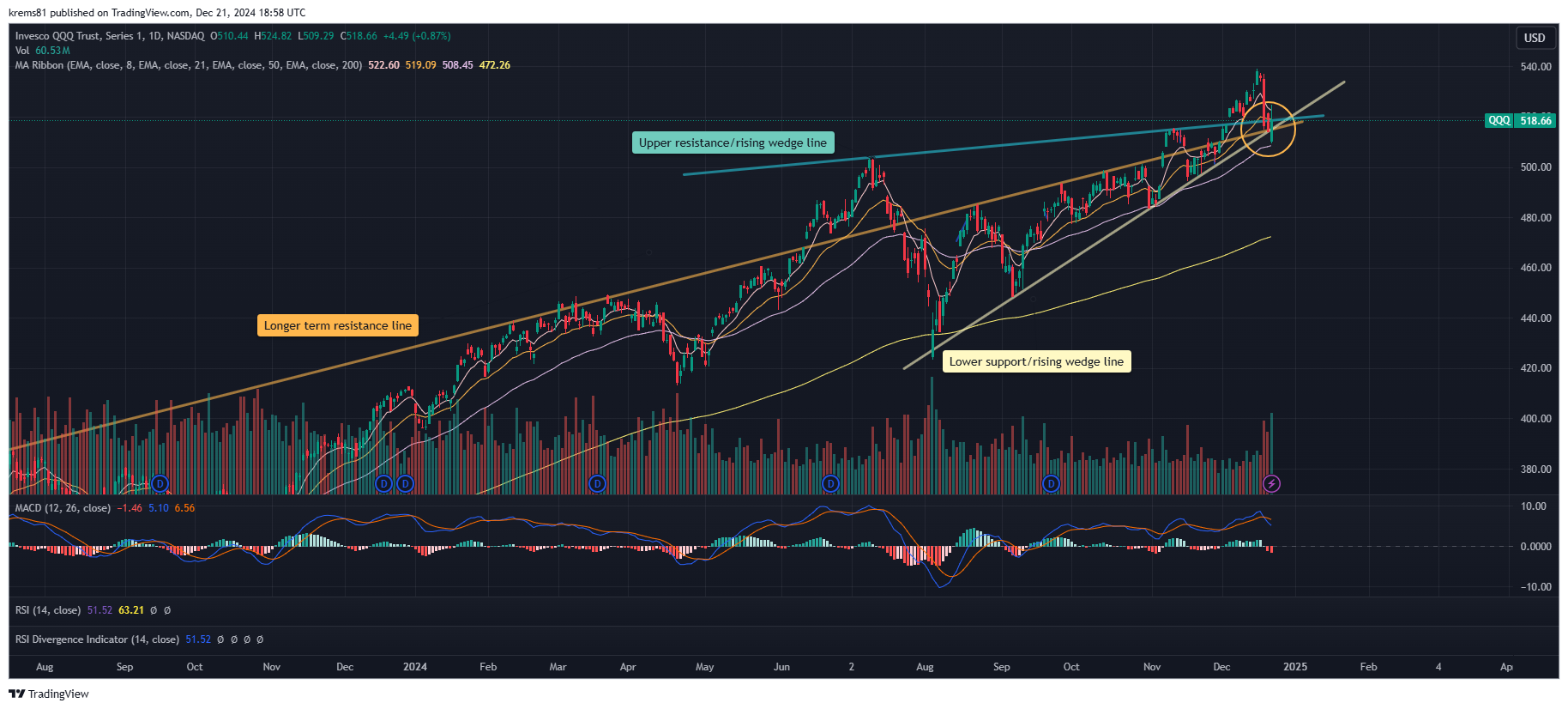 BATS:QQQ Chart Image by krems81