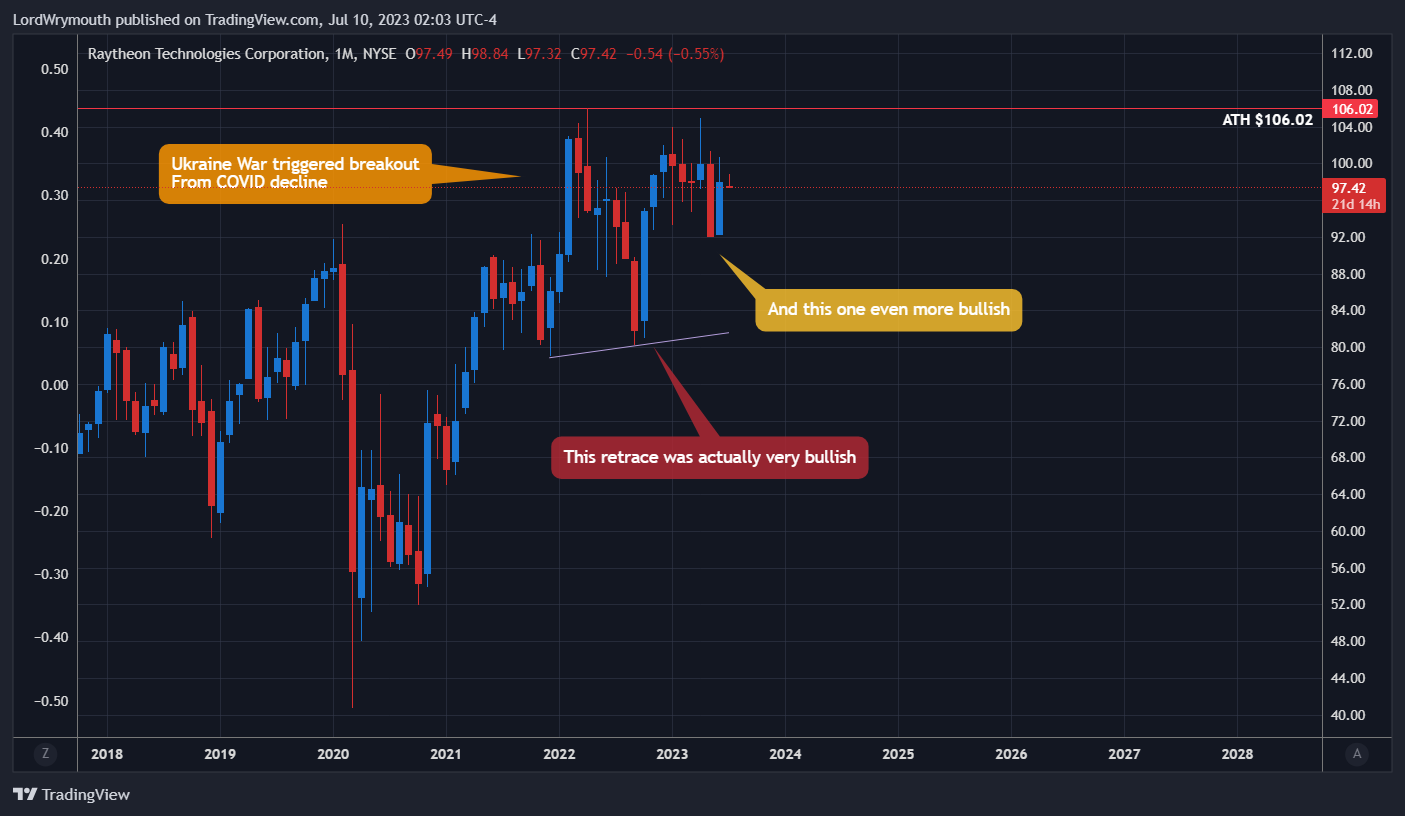 NYSE:RTX Chart Image by LordWrymouth