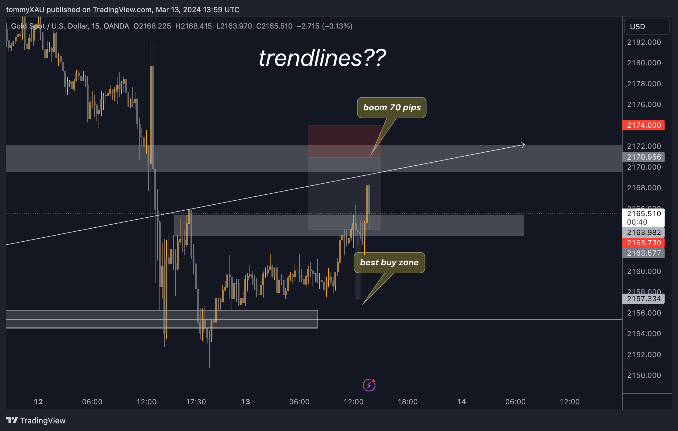 OANDA:XAUUSD Chart Image by tommyXAU