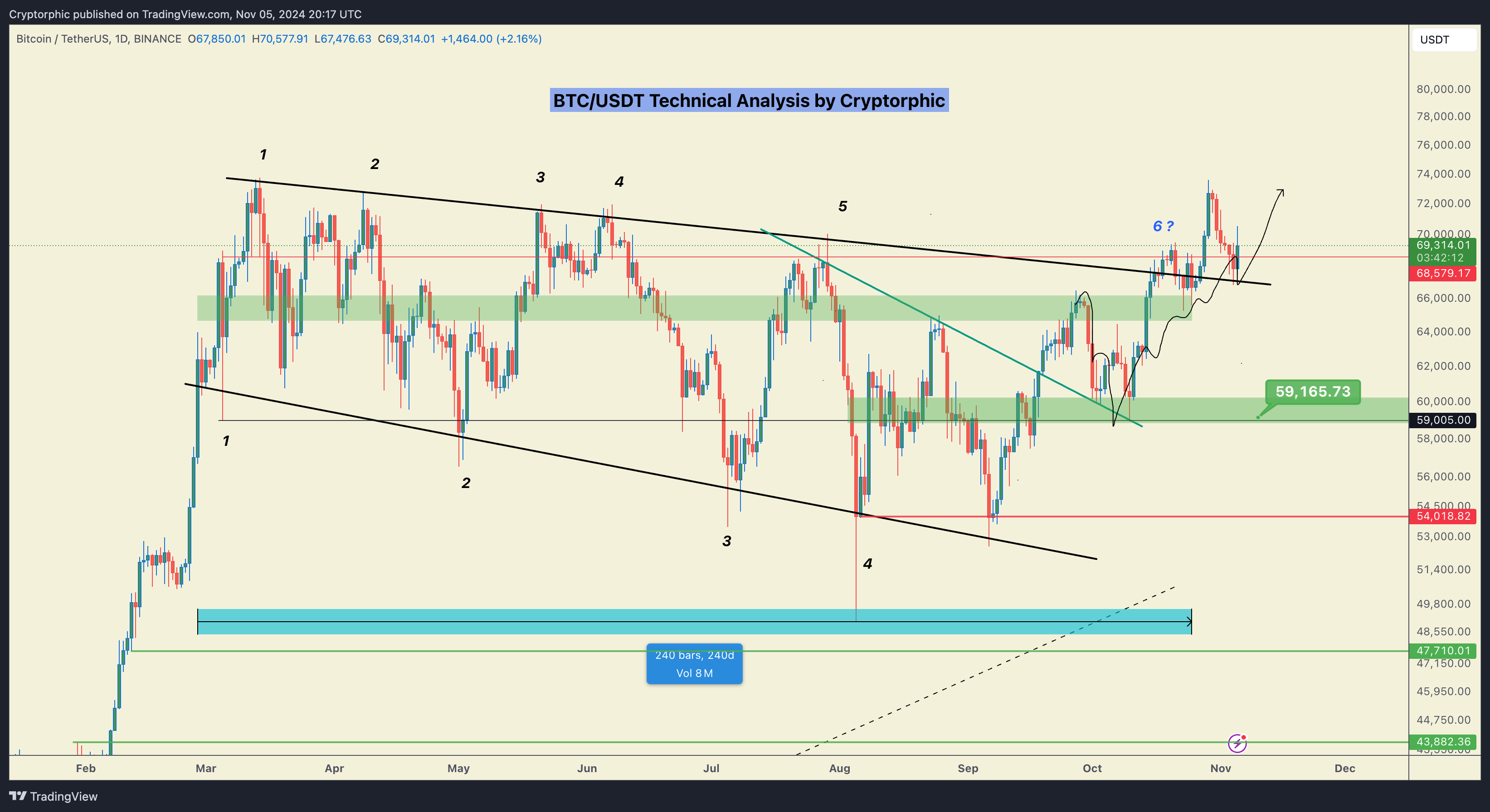 BINANCE:BTCUSDT Chart Image by Cryptorphic