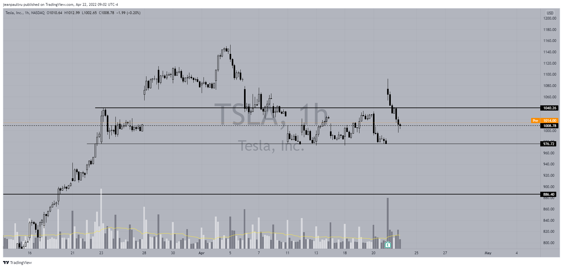 NASDAQ:TSLA Chart Image by JP_Tru