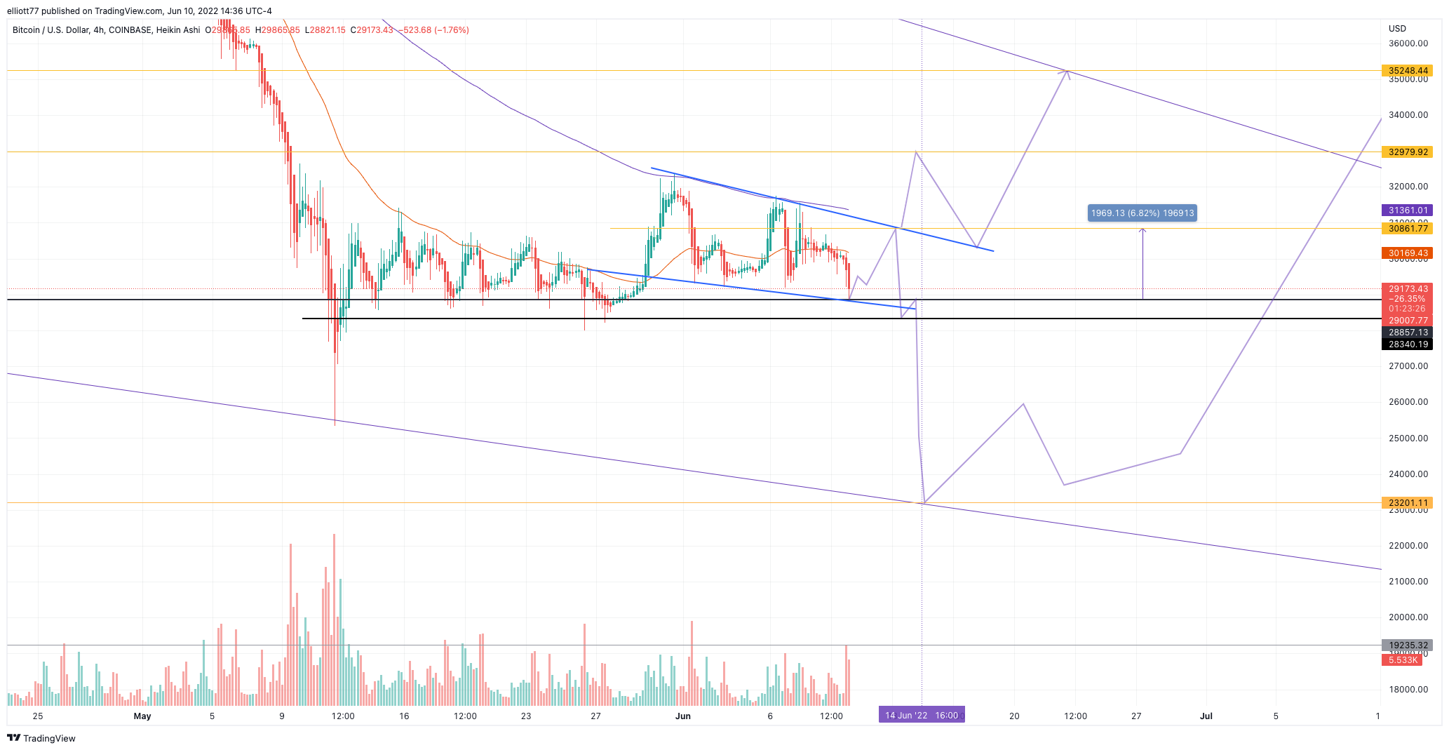 COINBASE:BTCUSD Chart Image by elliott77