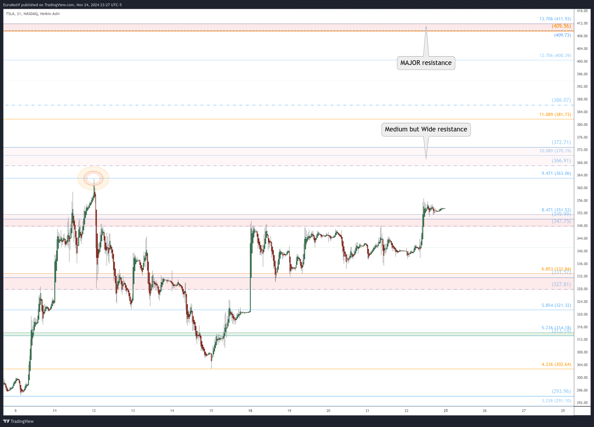 BATS:TSLA Chart Image by EuroMotif