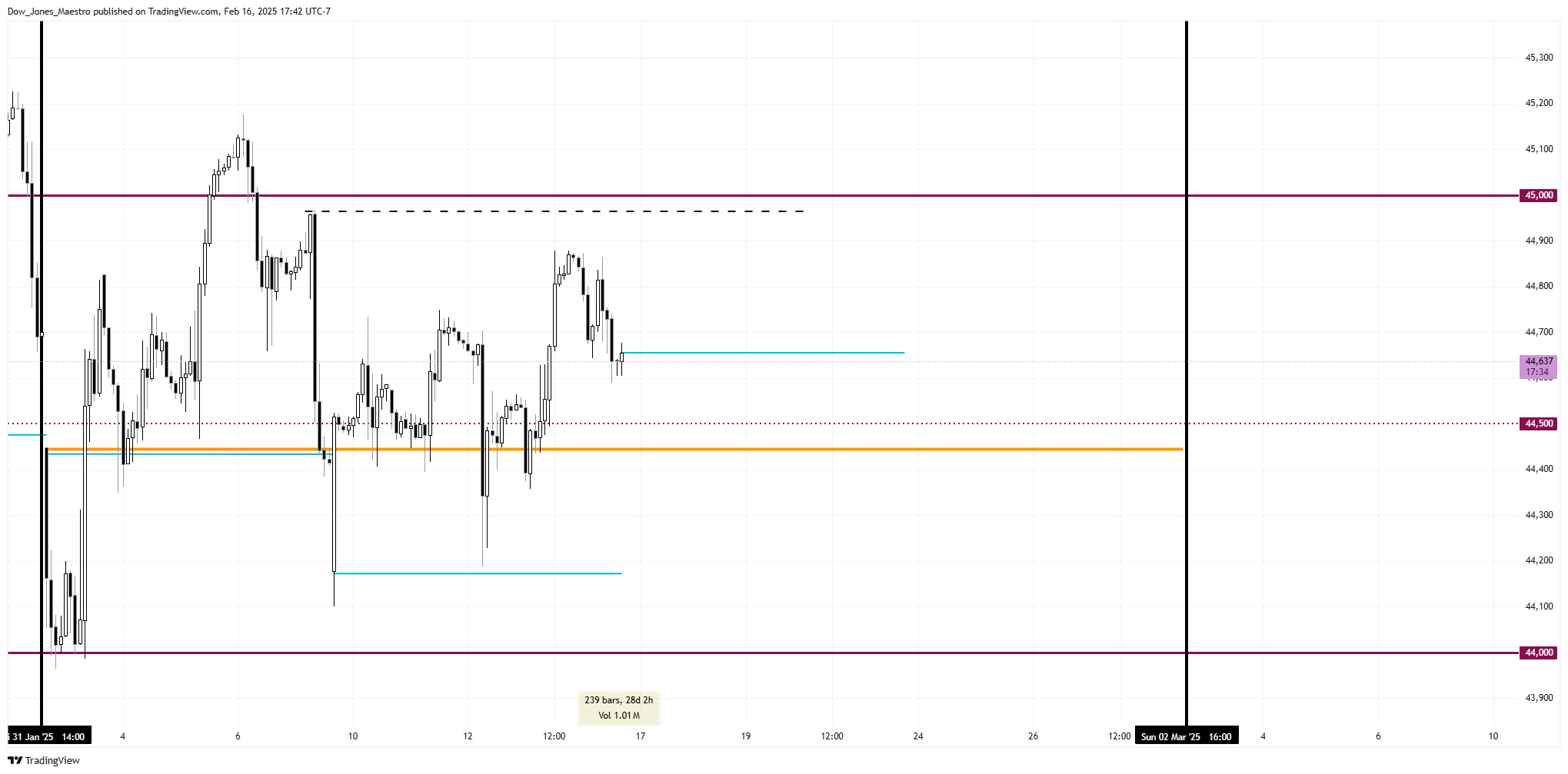 CBOT_MINI:YM1! Chart Image by Dow_Jones_Maestro