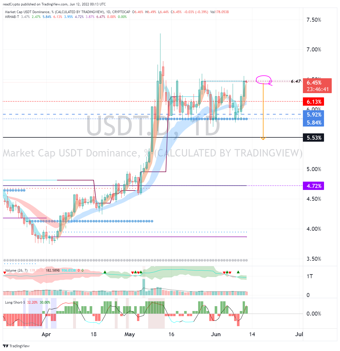 CRYPTOCAP:USDT.D Chart Image by readCrypto