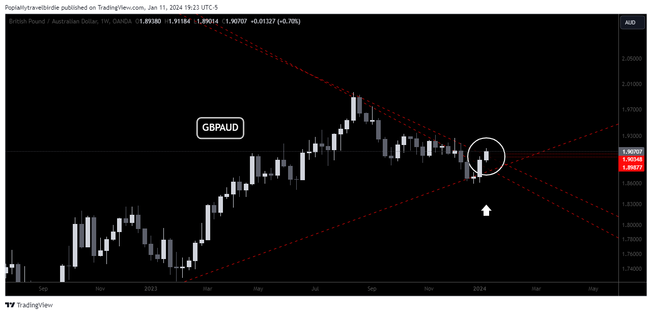OANDA:GBPAUD Chart Image by PopiaMytravelbirdie