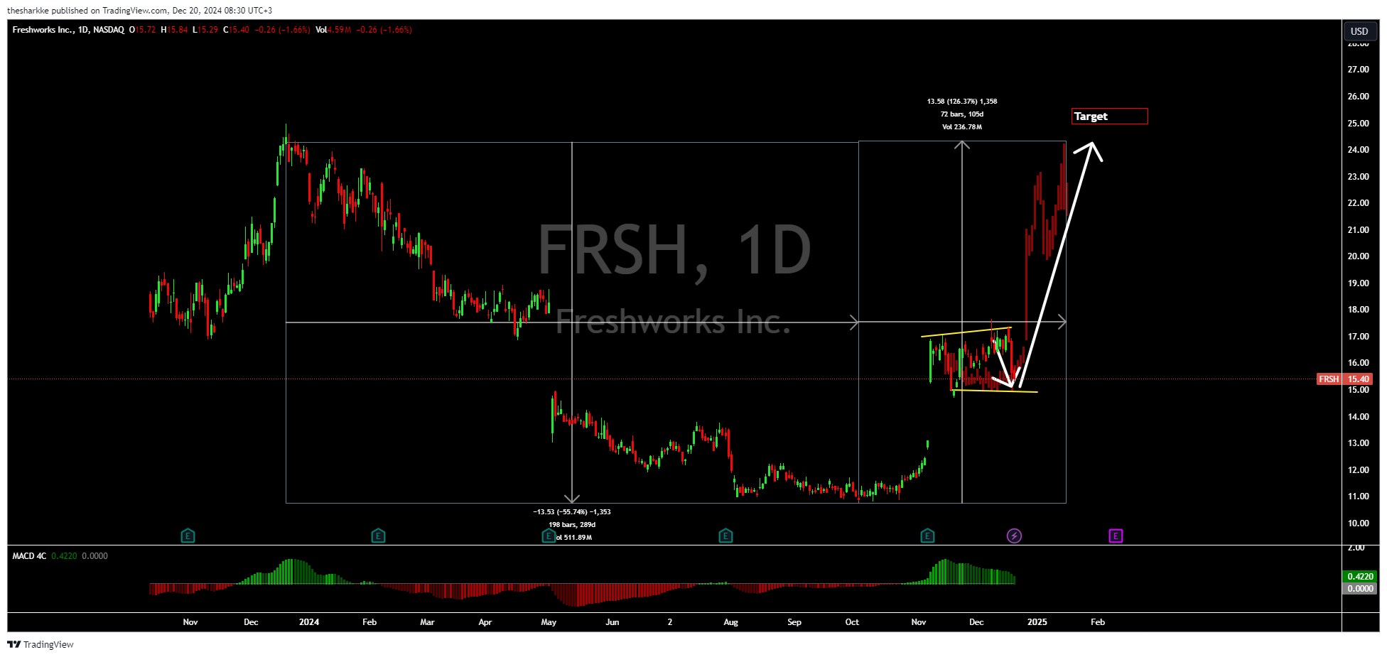 NASDAQ:FRSH Chart Image by thesharkke