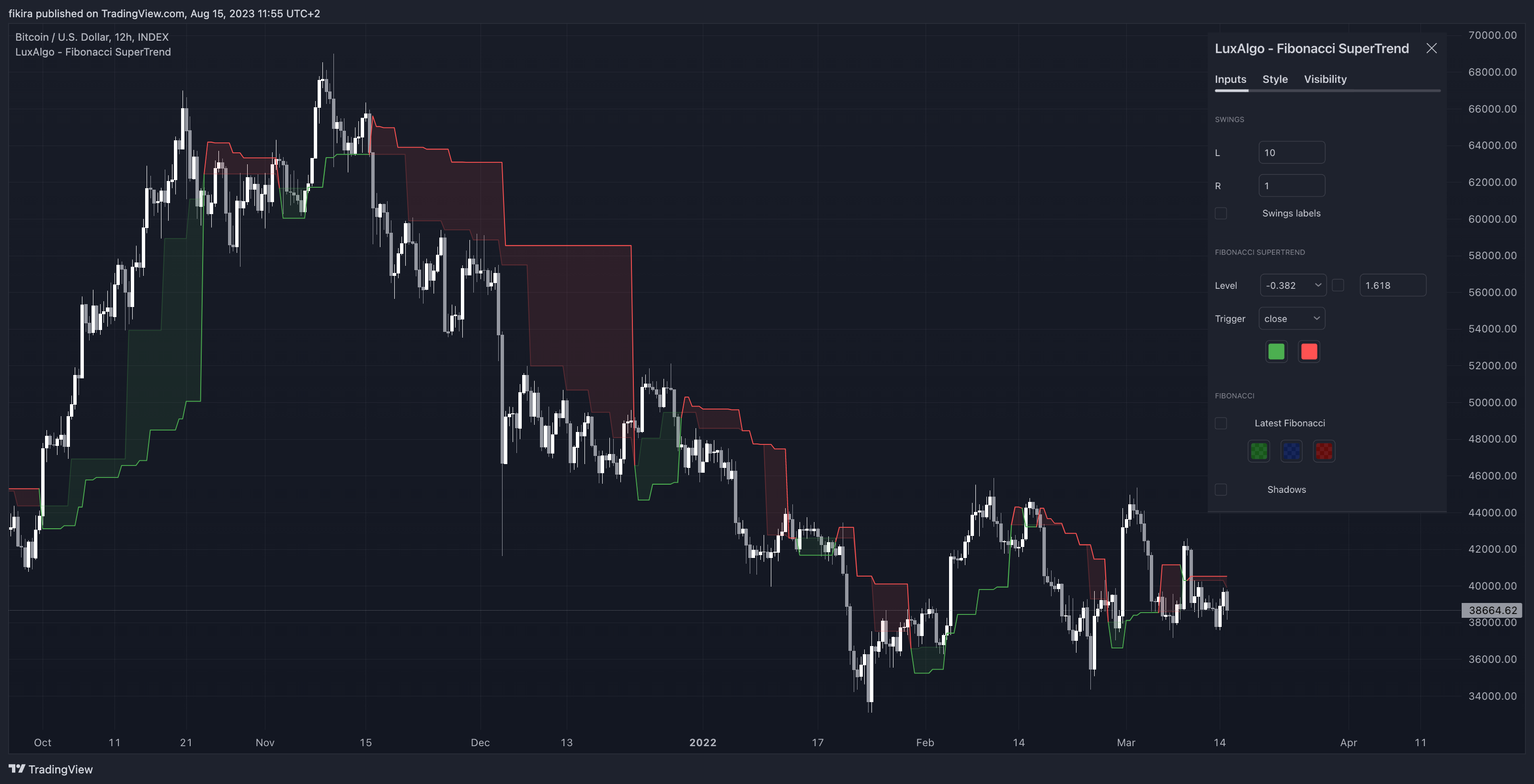 INDEX:BTCUSD Chart Image by fikira