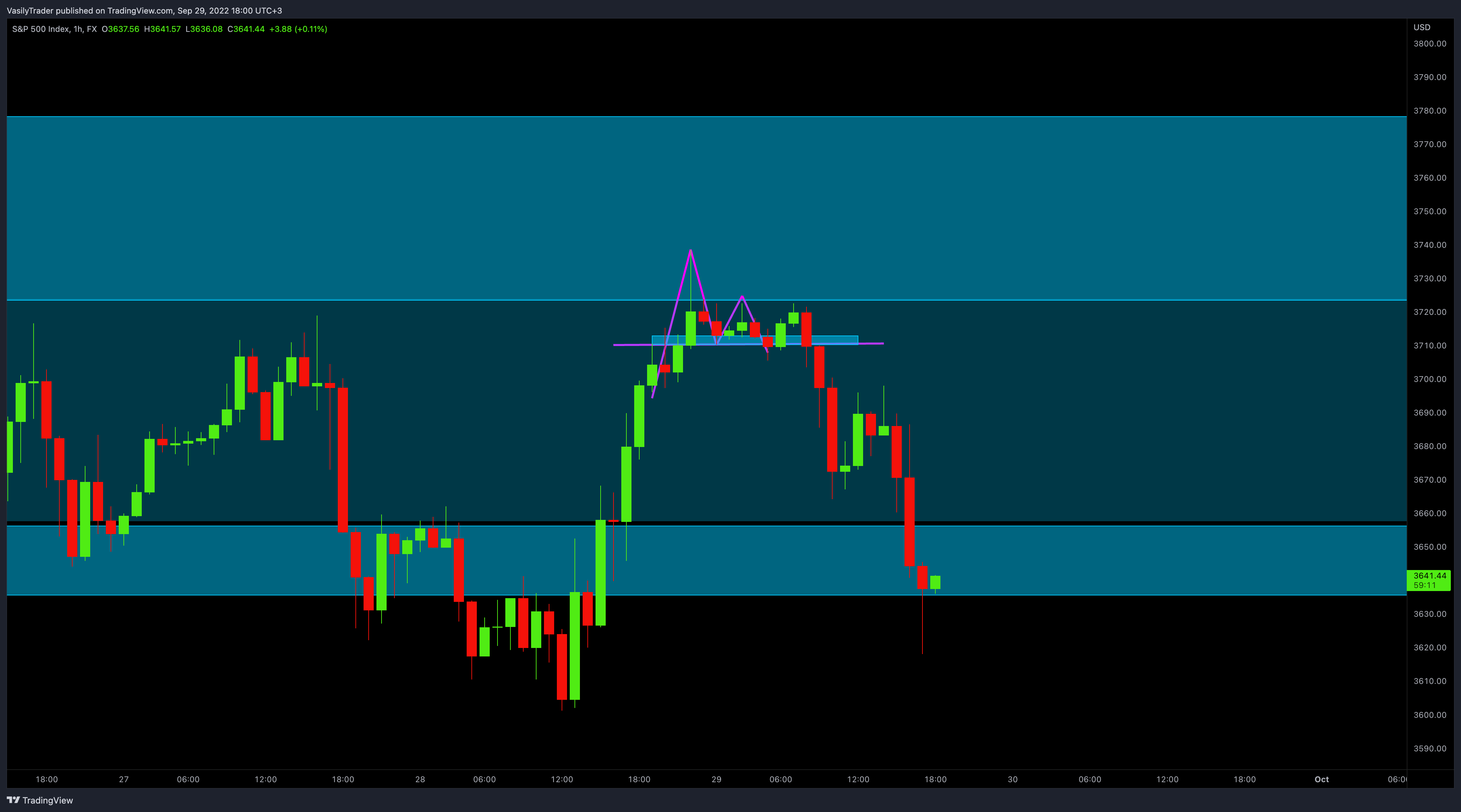 FX:SPX500 Chart Image by VasilyTrader