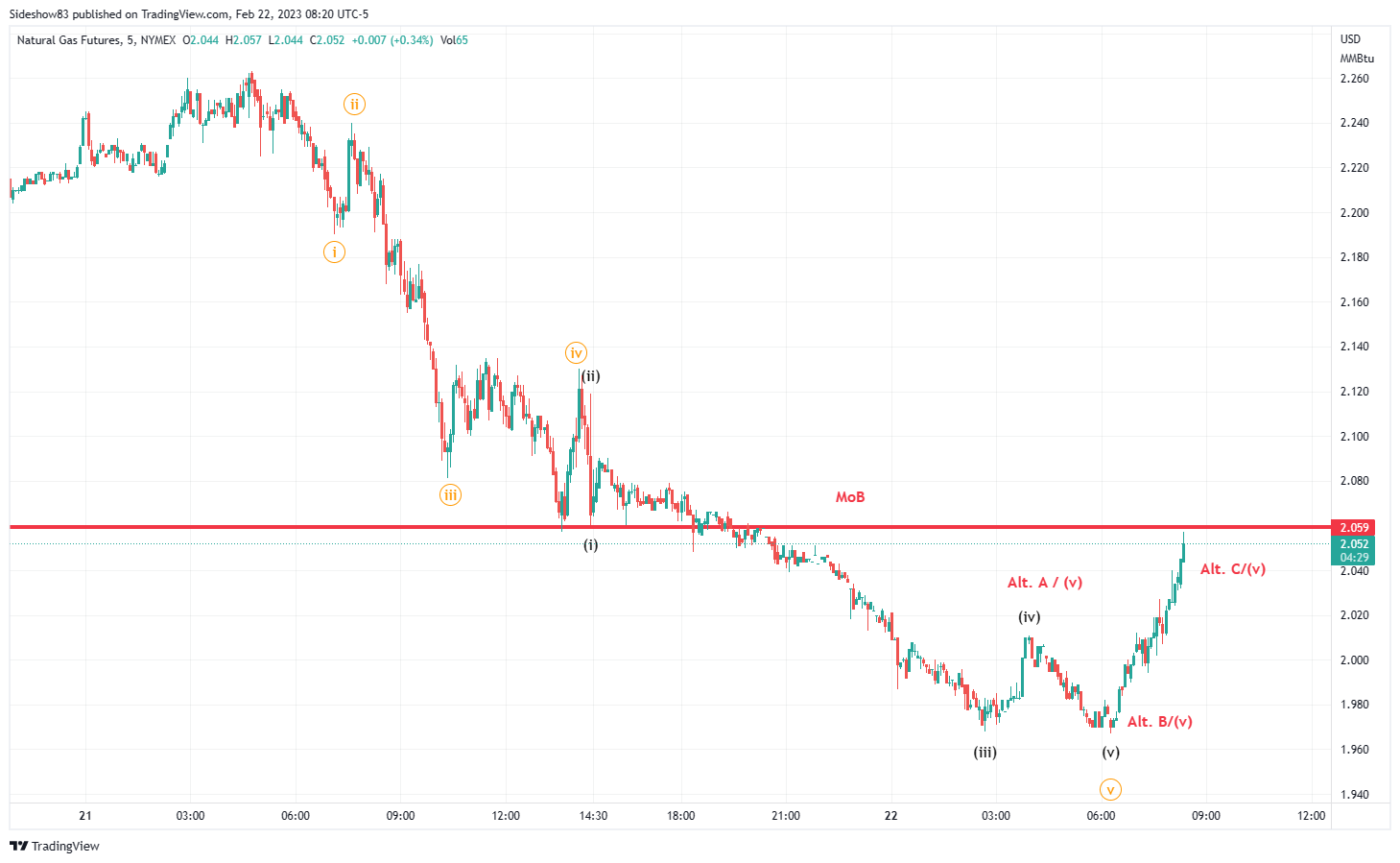 NYMEX:NG1! Chart Image by Sideshow83