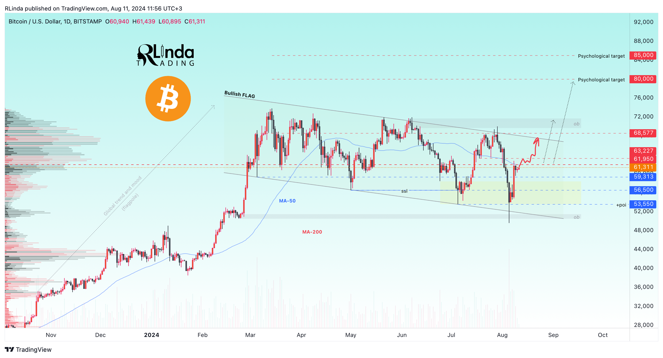 BITSTAMP:BTCUSD Chart Image by RLinda