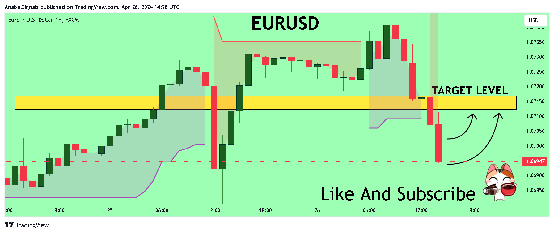 FX:EURUSD Chart Image by AnabelSignals