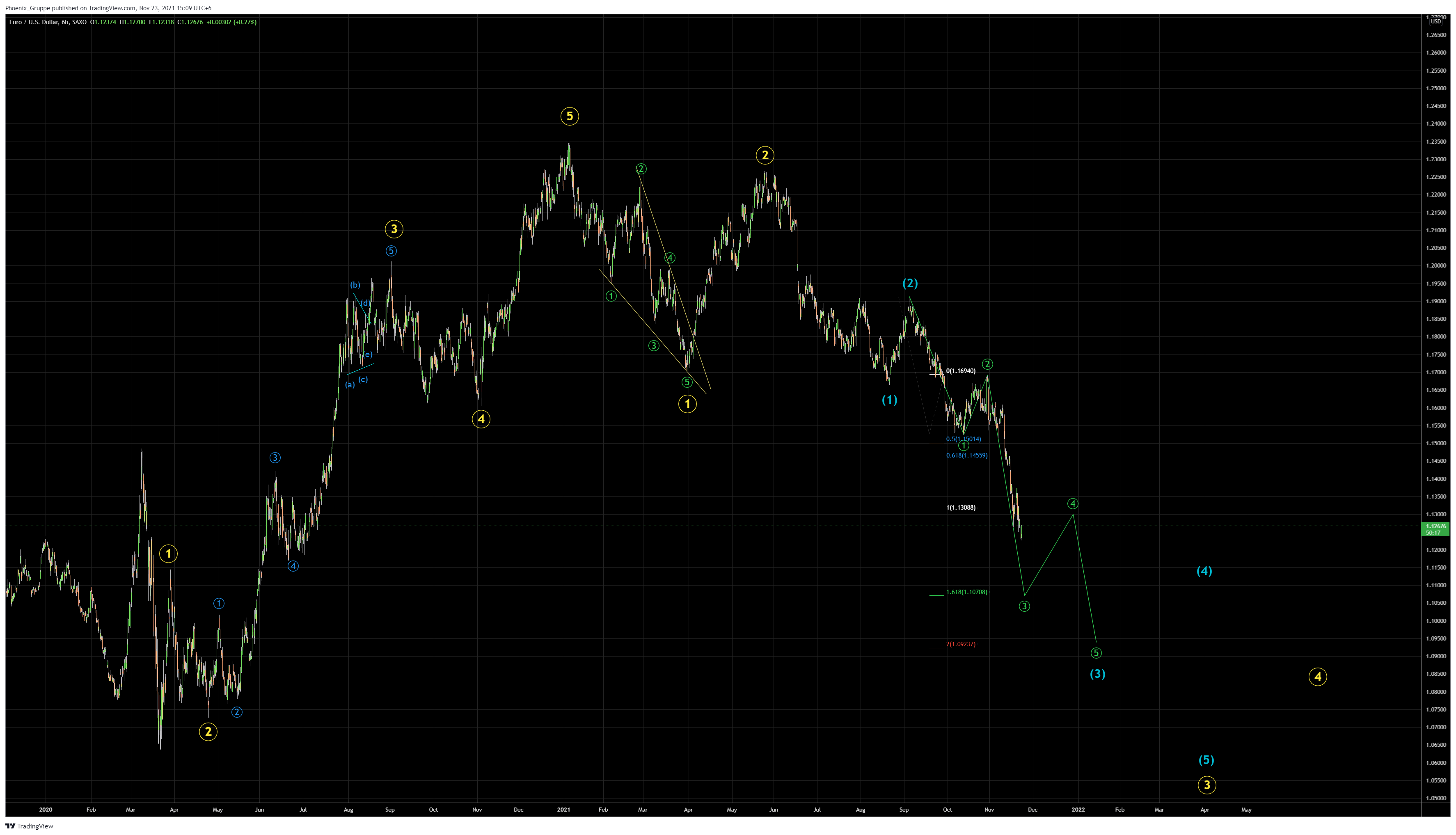 SAXO:EURUSD Chart Image by DevilOfTrade