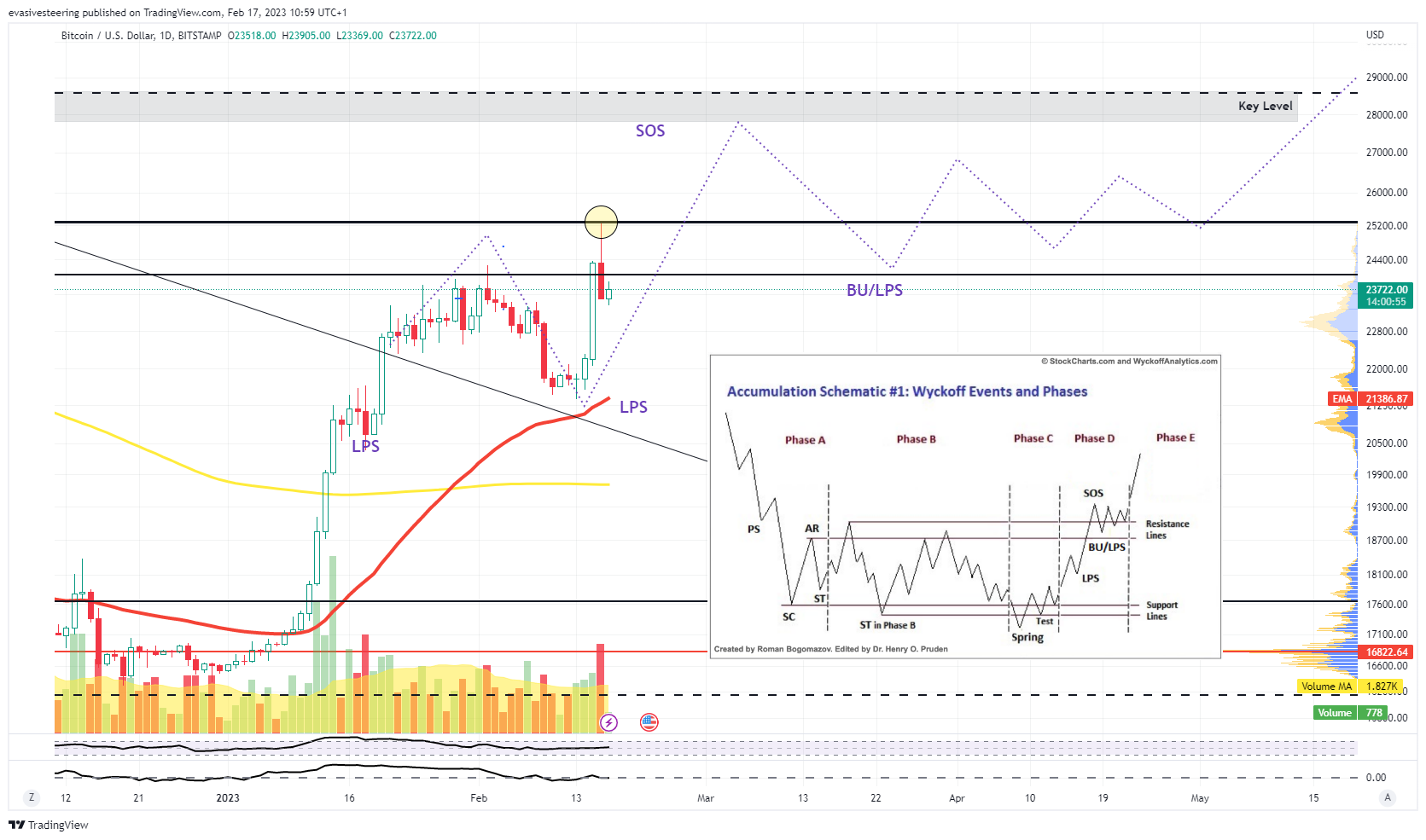BITSTAMP:BTCUSD Chart Image by evasivesteering
