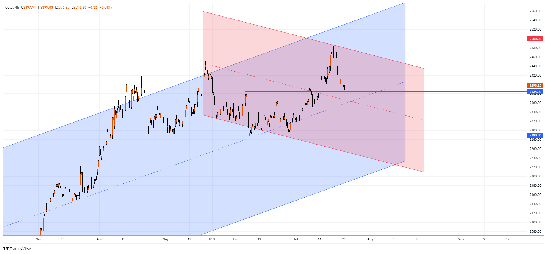 XAUUSD Chart Image