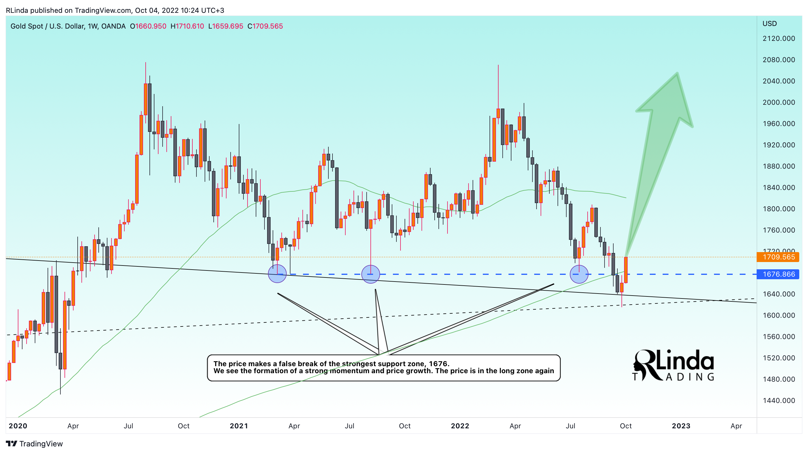 OANDA:XAUUSD Chart Image by RLinda