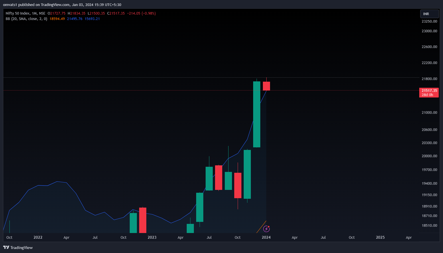 NSE:NIFTY Chart Image by omvats1