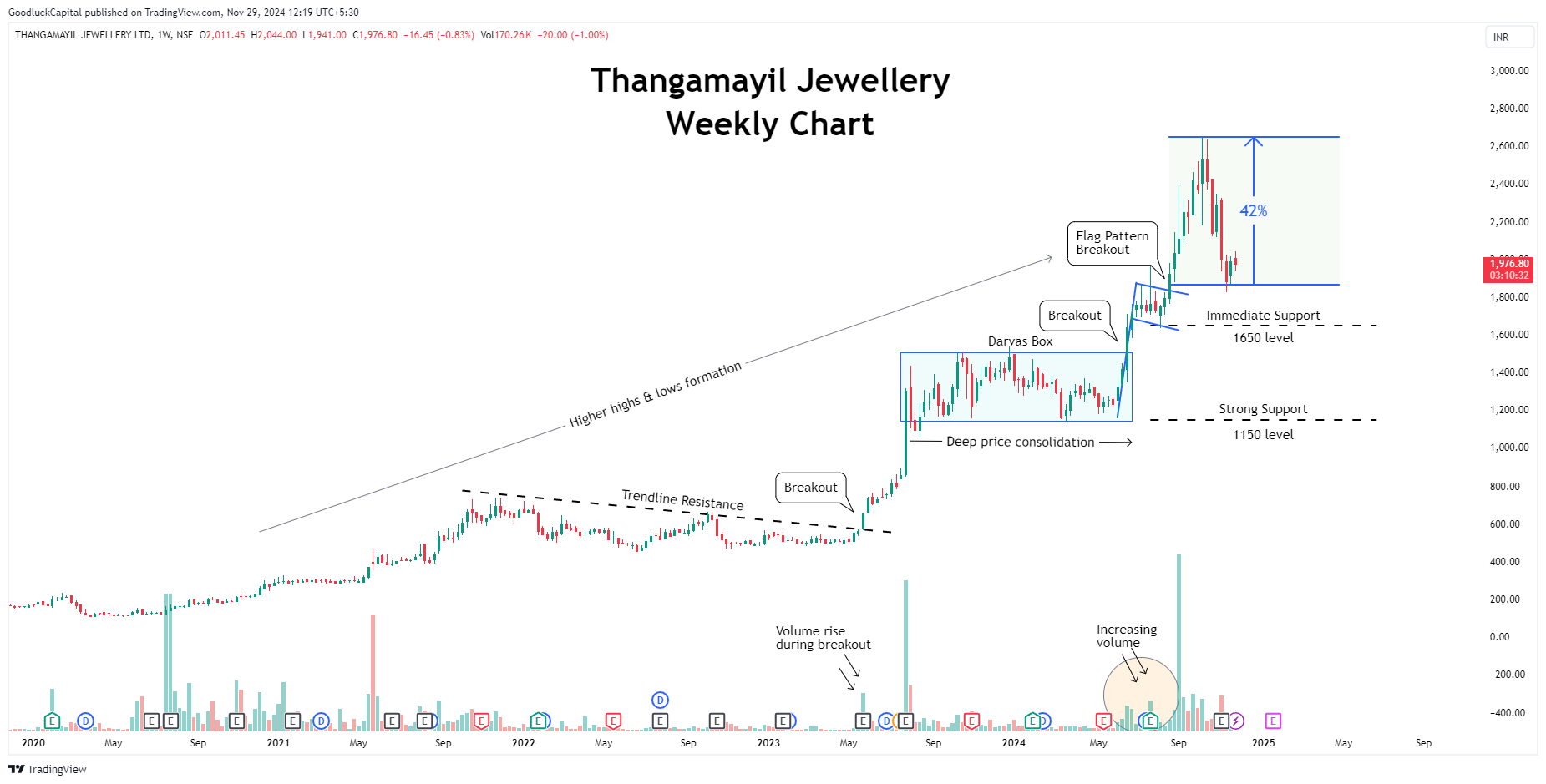 NSE:THANGAMAYL Chart Image by GoodluckCapital