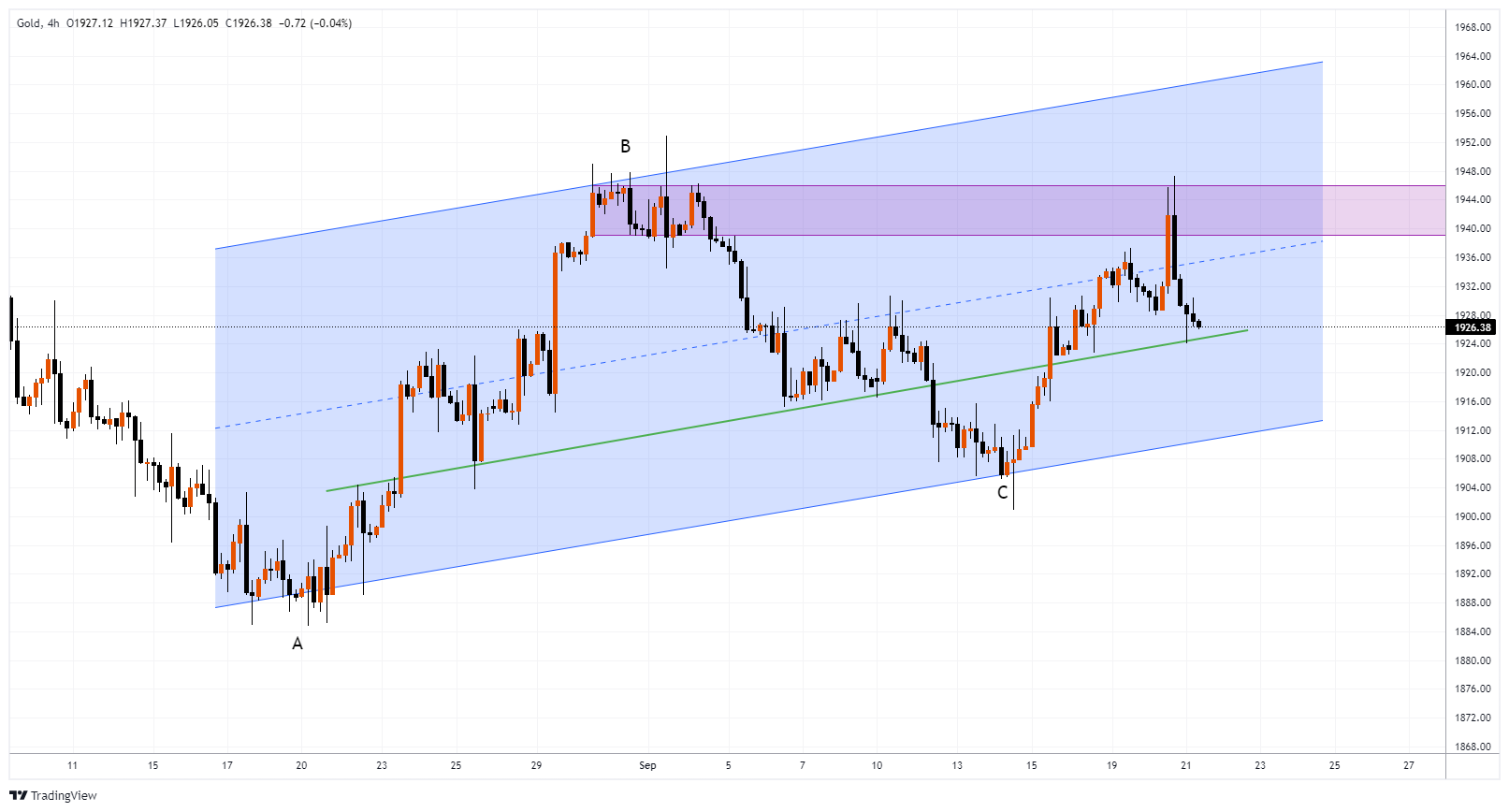 XAUUSD Chart Image