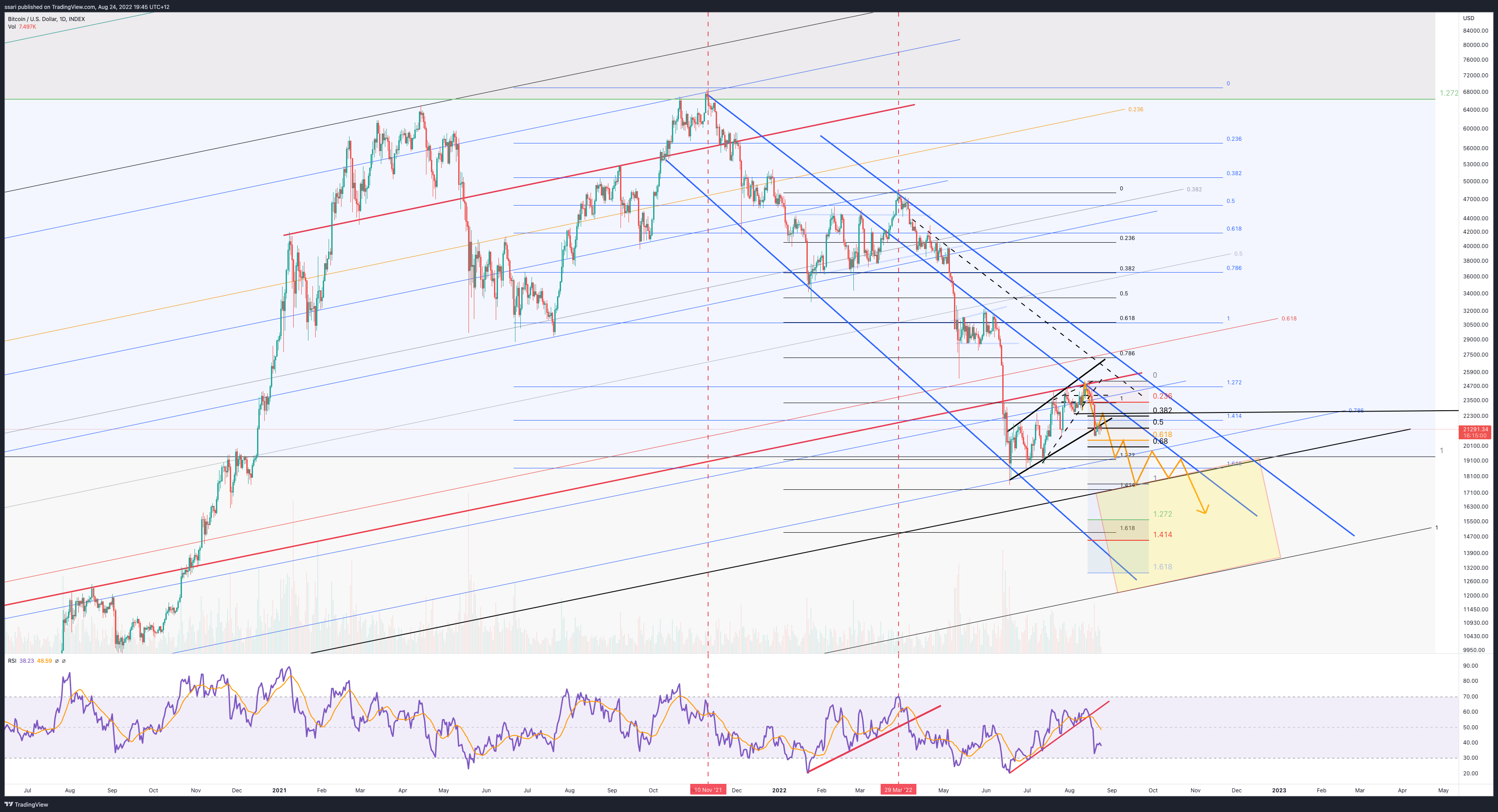 INDEX:BTCUSD Chart Image by ssari