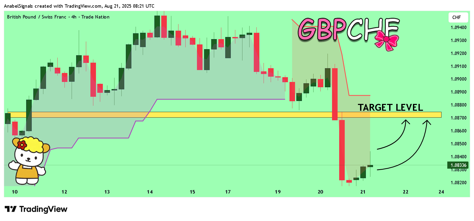 TRADENATION:GBPCHF Chart Image by AnabelSignals