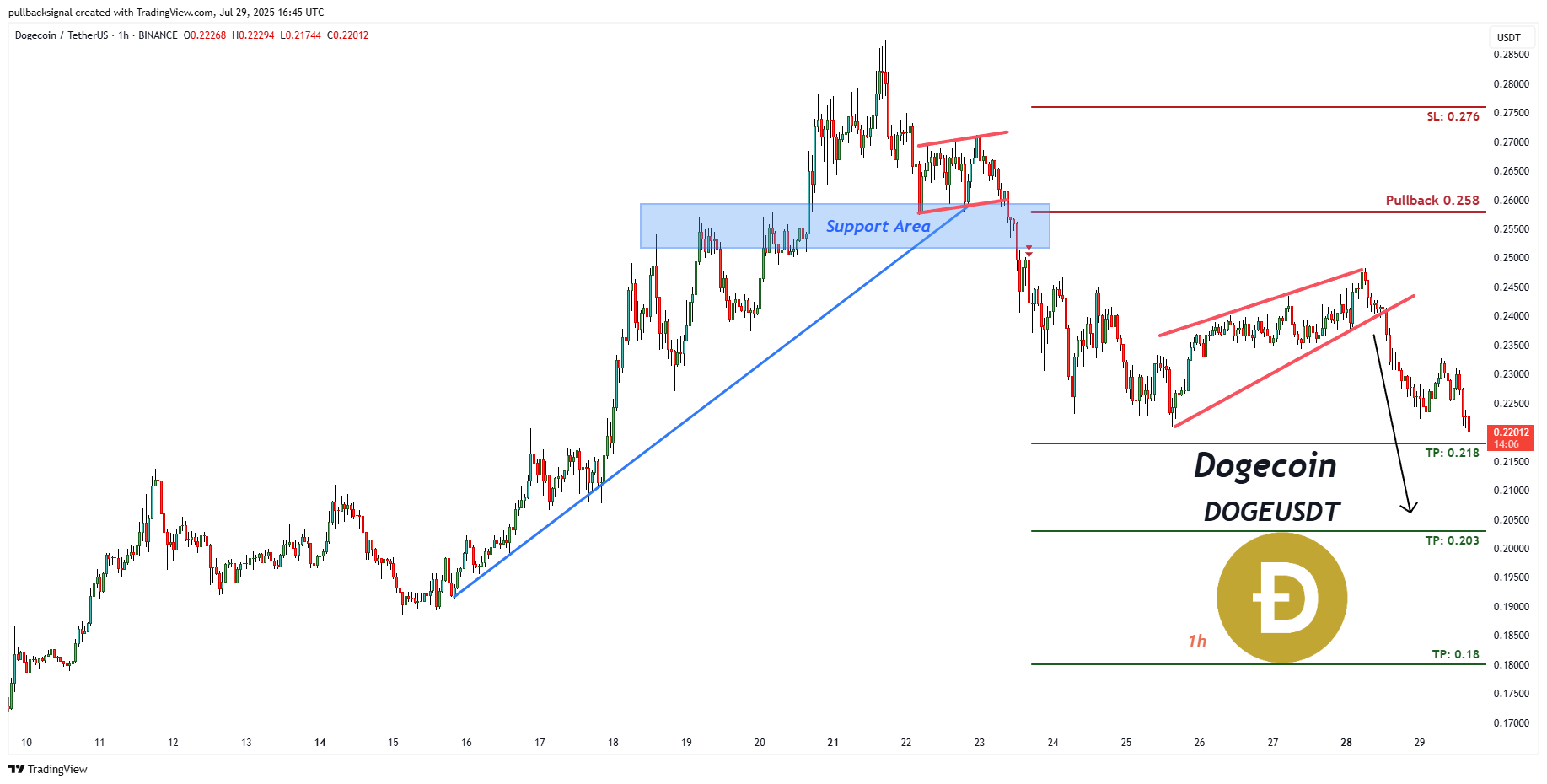 BINANCE:DOGEUSDT Chart Image by pullbacksignal
