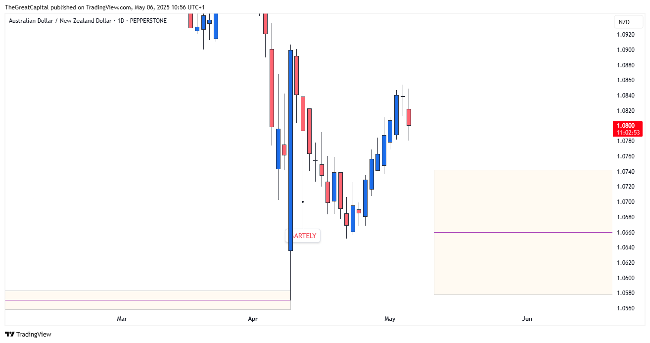 PEPPERSTONE:AUDNZD Chart Image by HenryDGREATFX