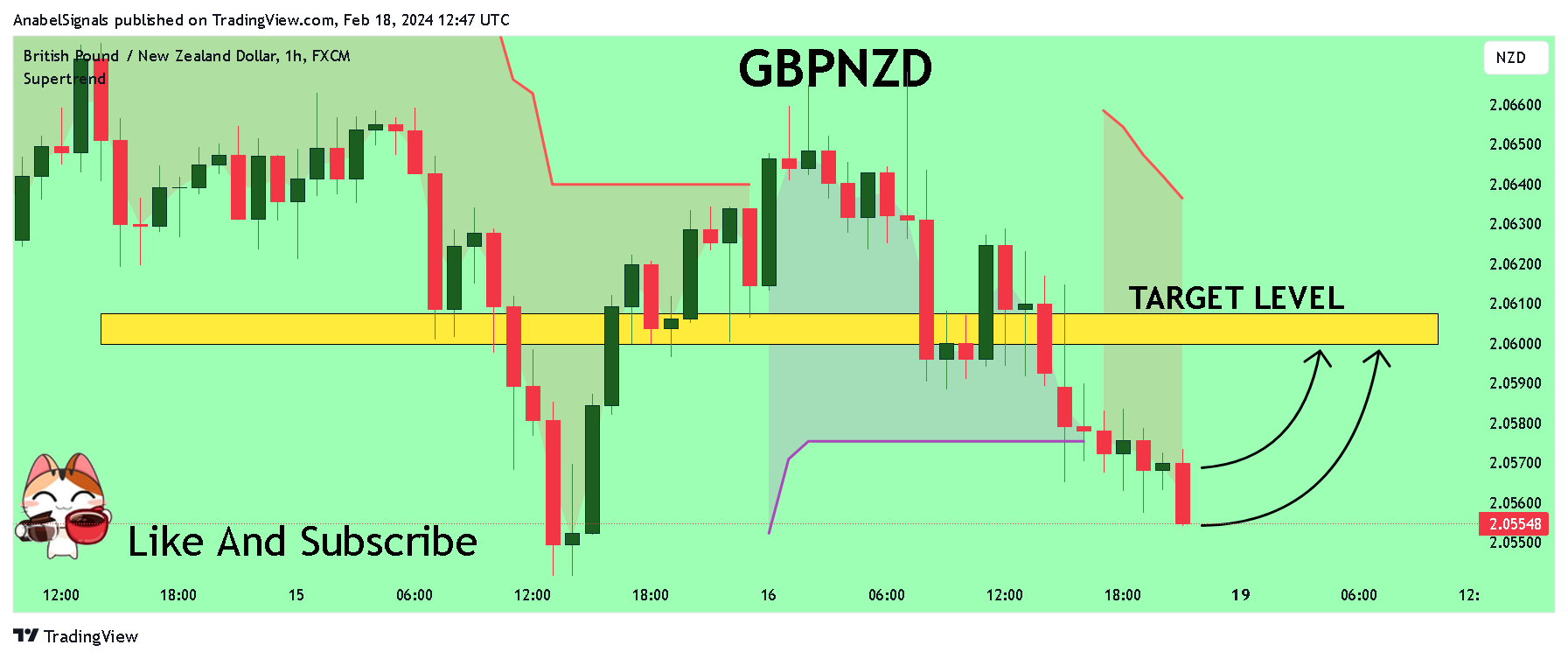 FX:GBPNZD Chart Image by AnabelSignals
