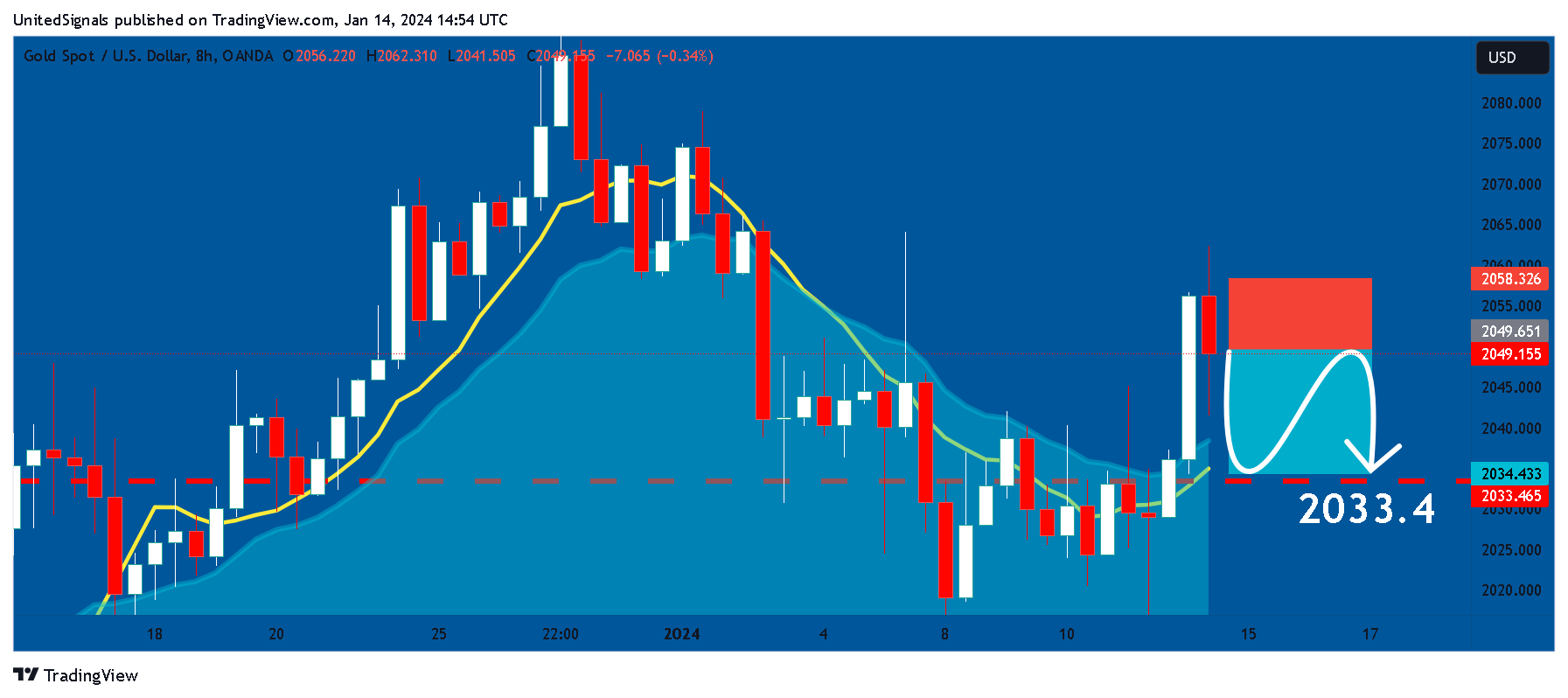 OANDA:XAUUSD Chart Image by UnitedSignals