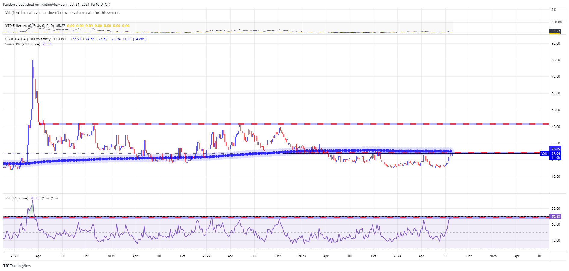 CBOE_DLY:VXN Chart Image by PandorraResearch