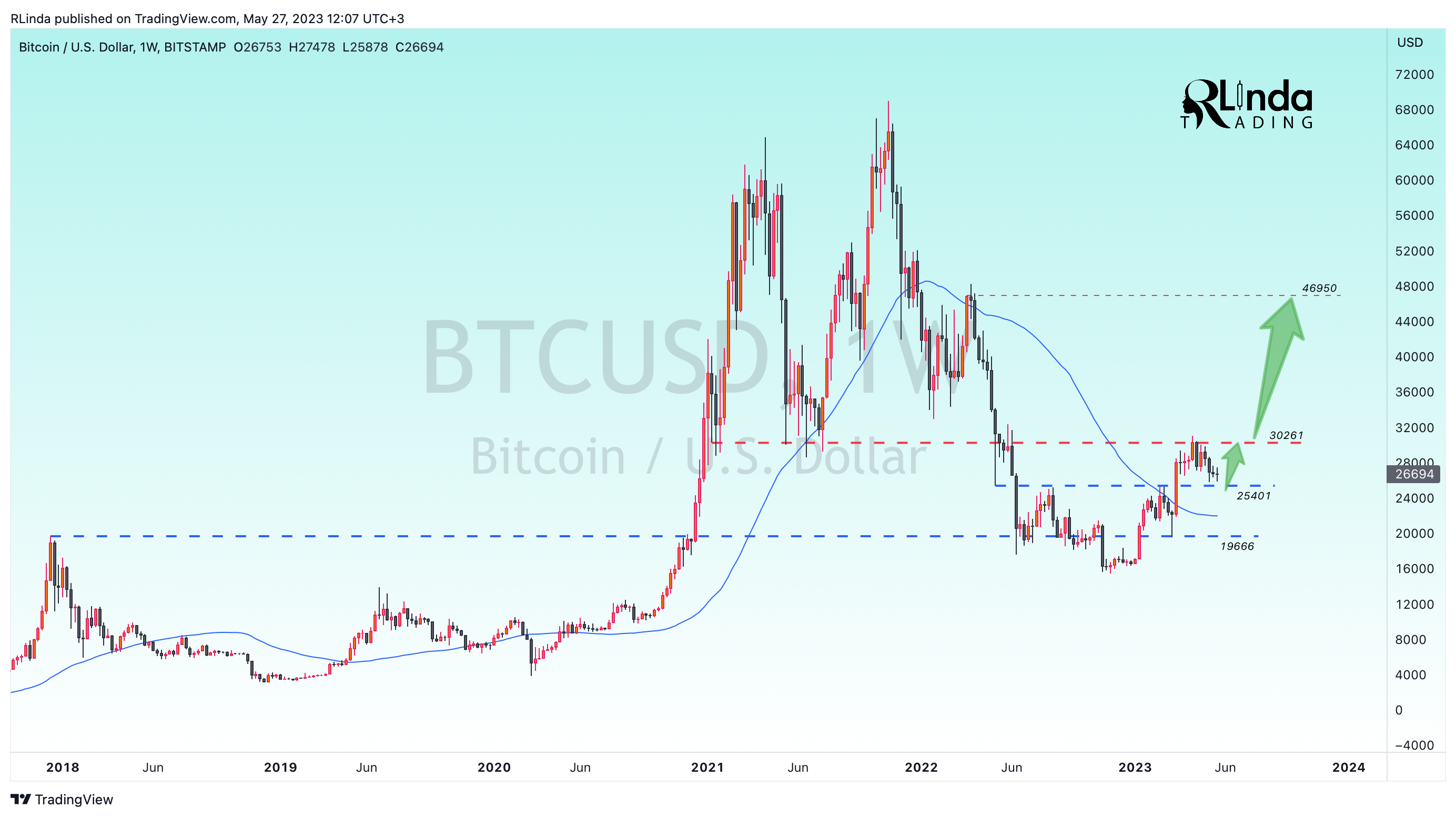BITSTAMP:BTCUSD Chart Image by RLinda