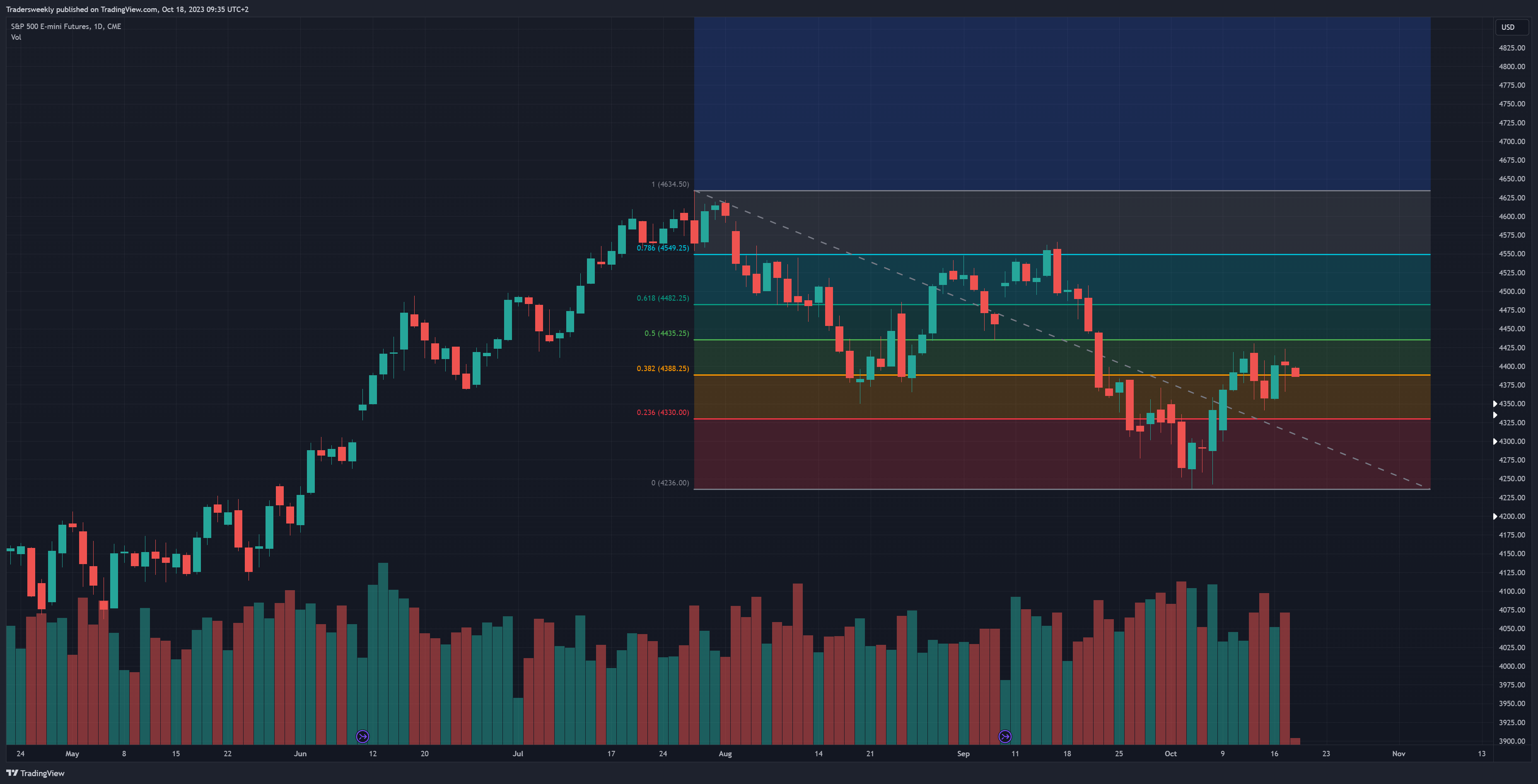 CME_MINI_DL:ES1! Chart Image by Tradersweekly