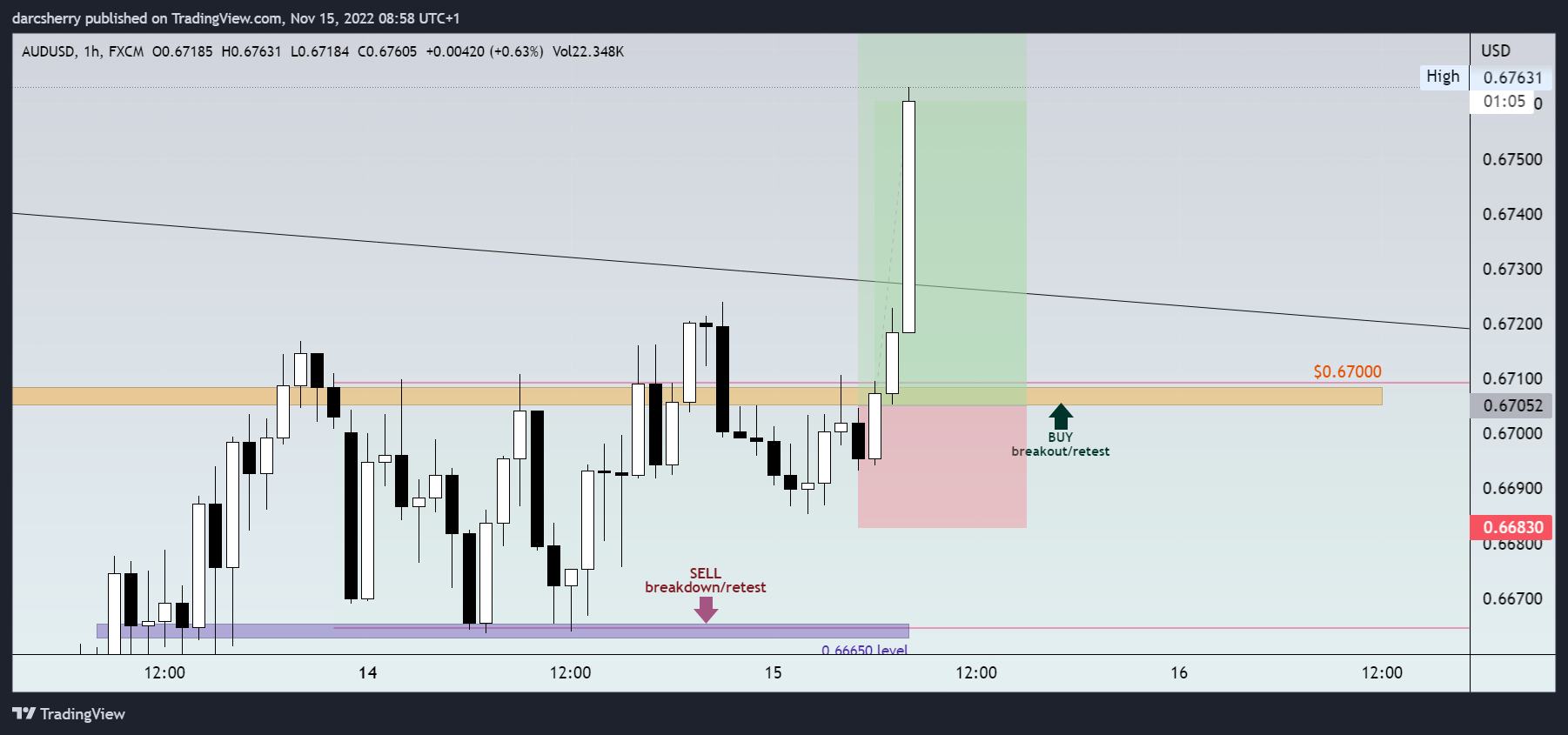 FX:AUDUSD Chart Image by darcsherry