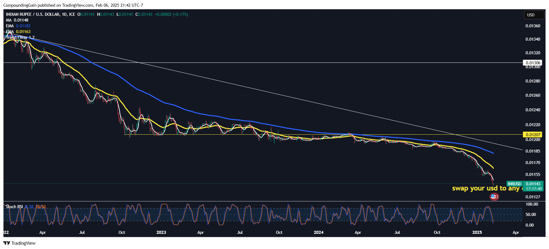 FX_IDC:INRUSD Chart Image by CompoundingGain