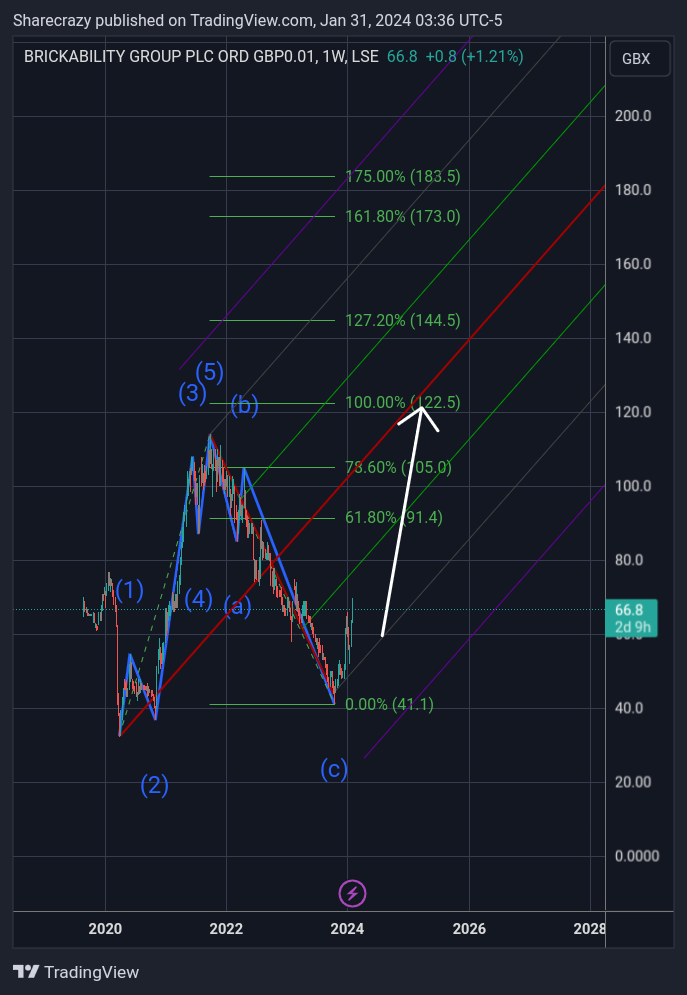 LSE_DLY:BRCK Chart Image by Sharecrazy