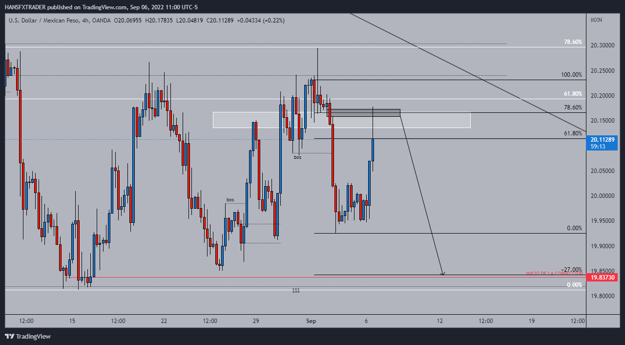 OANDA:USDMXN Chart Image by HANSFXTRADER