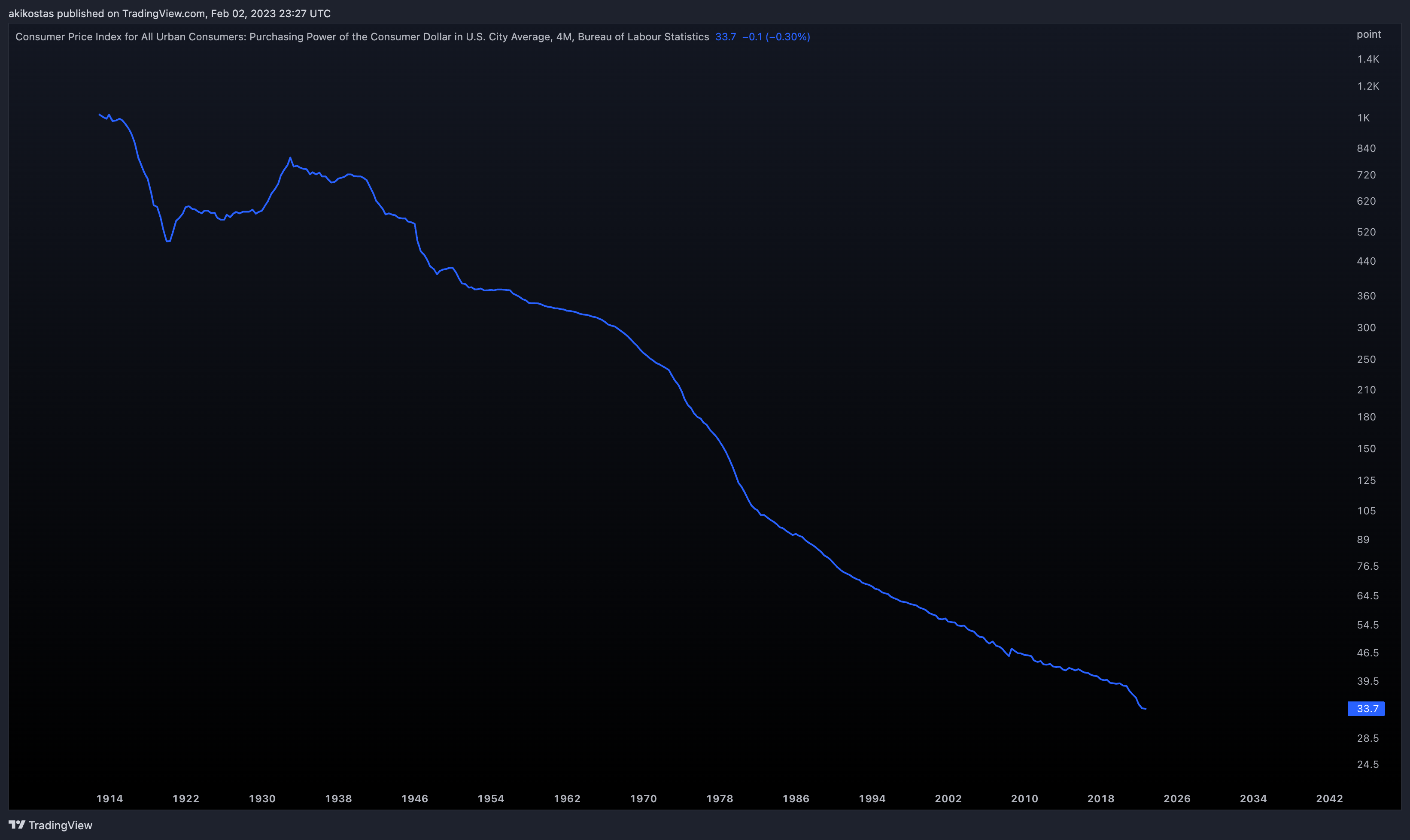 FRED:CUUR0000SA0R Chart Image by akikostas
