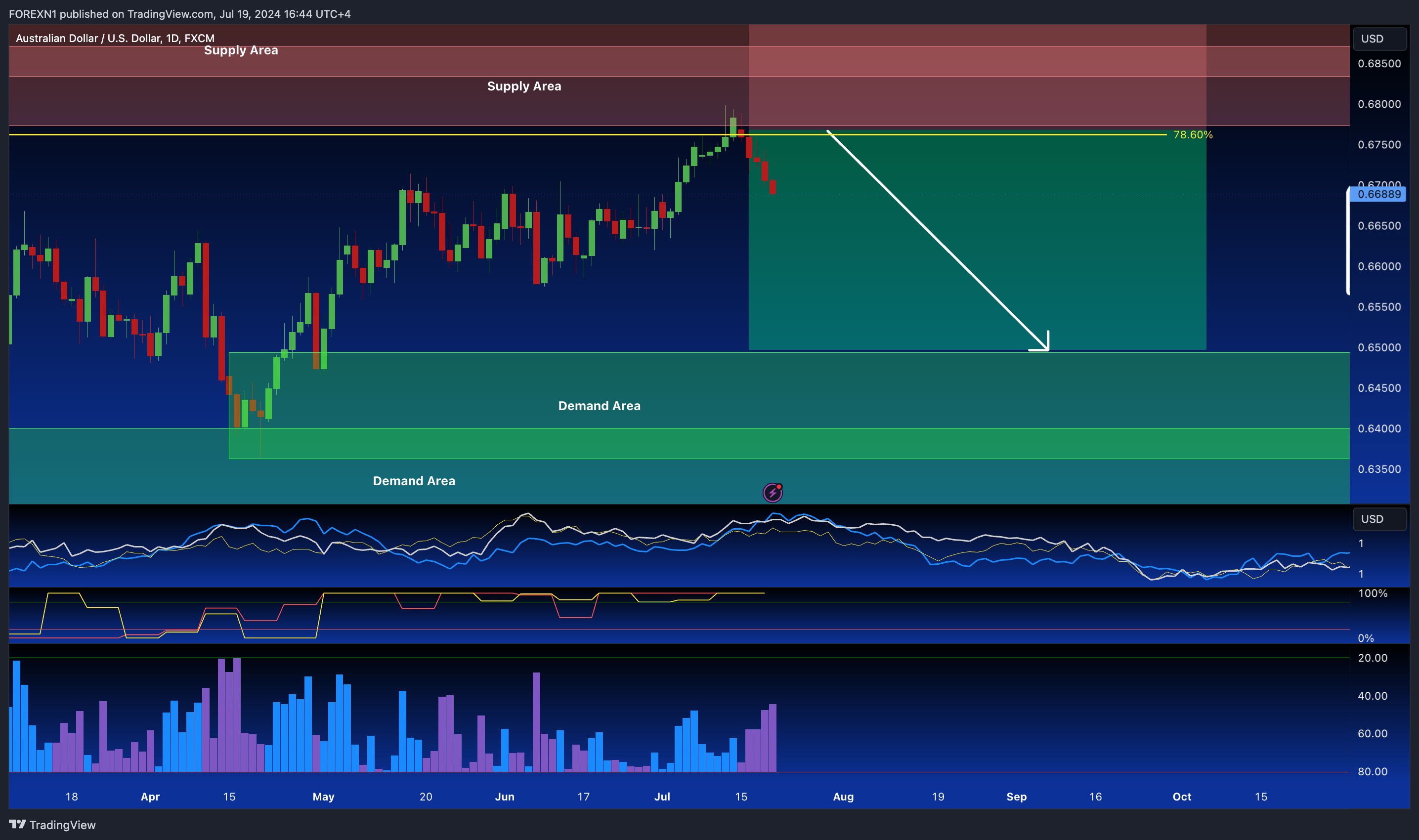 FX:AUDUSD Chart Image by FOREXN1