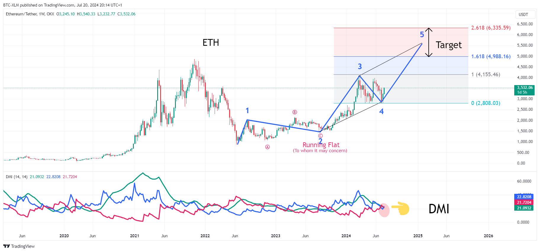 OKX:ETHUSDT Chart Image by BTC-XLM