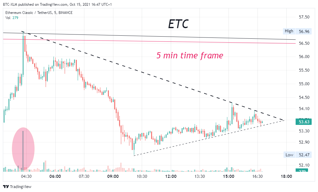 BINANCE:ETCUSDT Chart Image by BTC-XLM