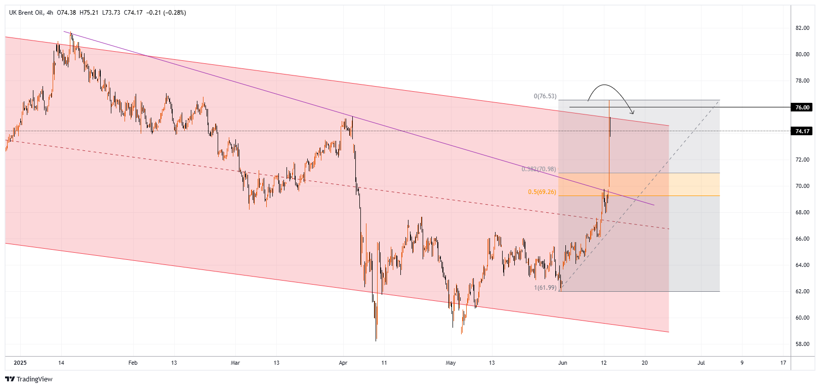 XBRUSD Chart Image