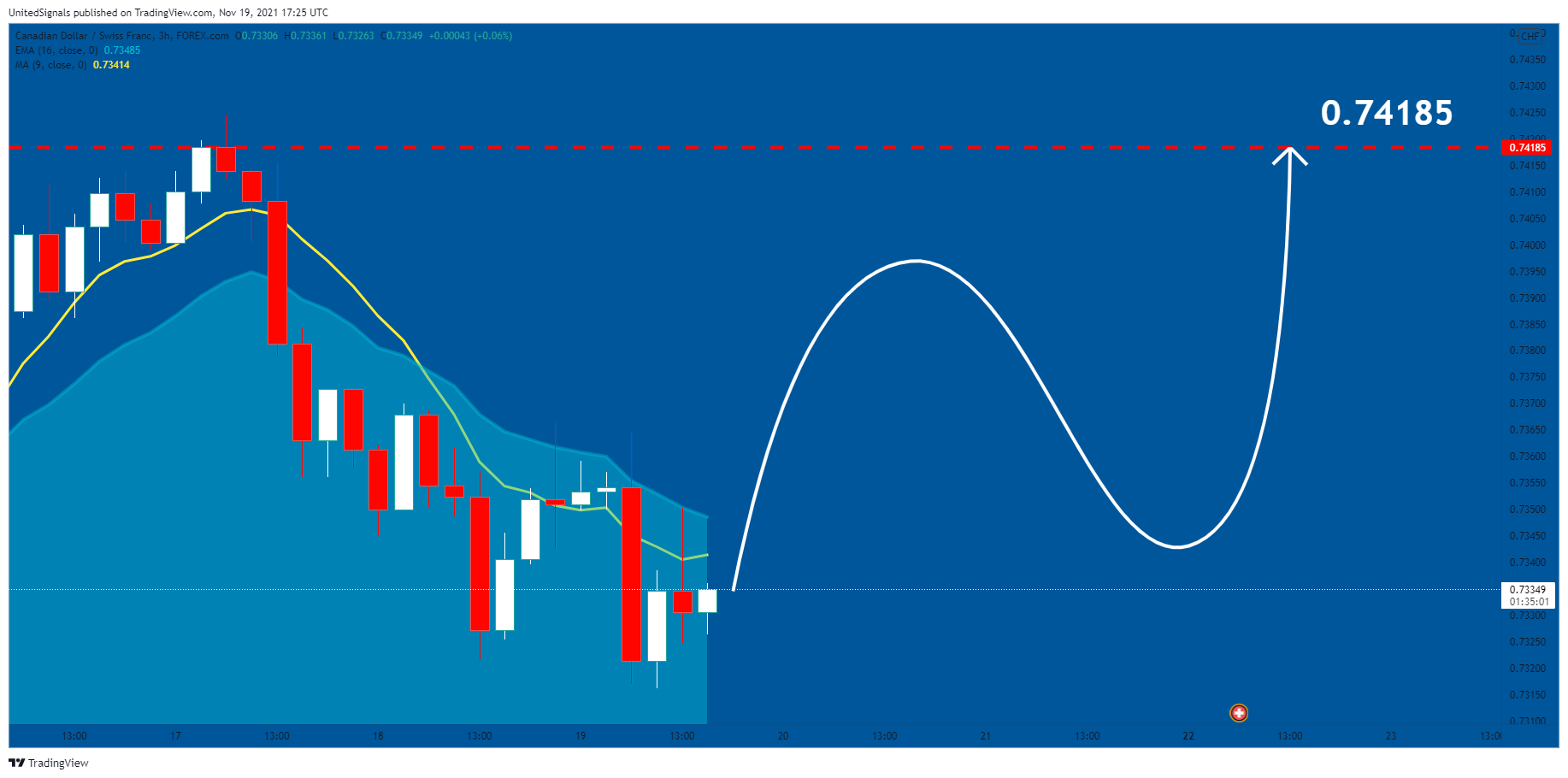 FOREXCOM:CADCHF Chart Image by UnitedSignals