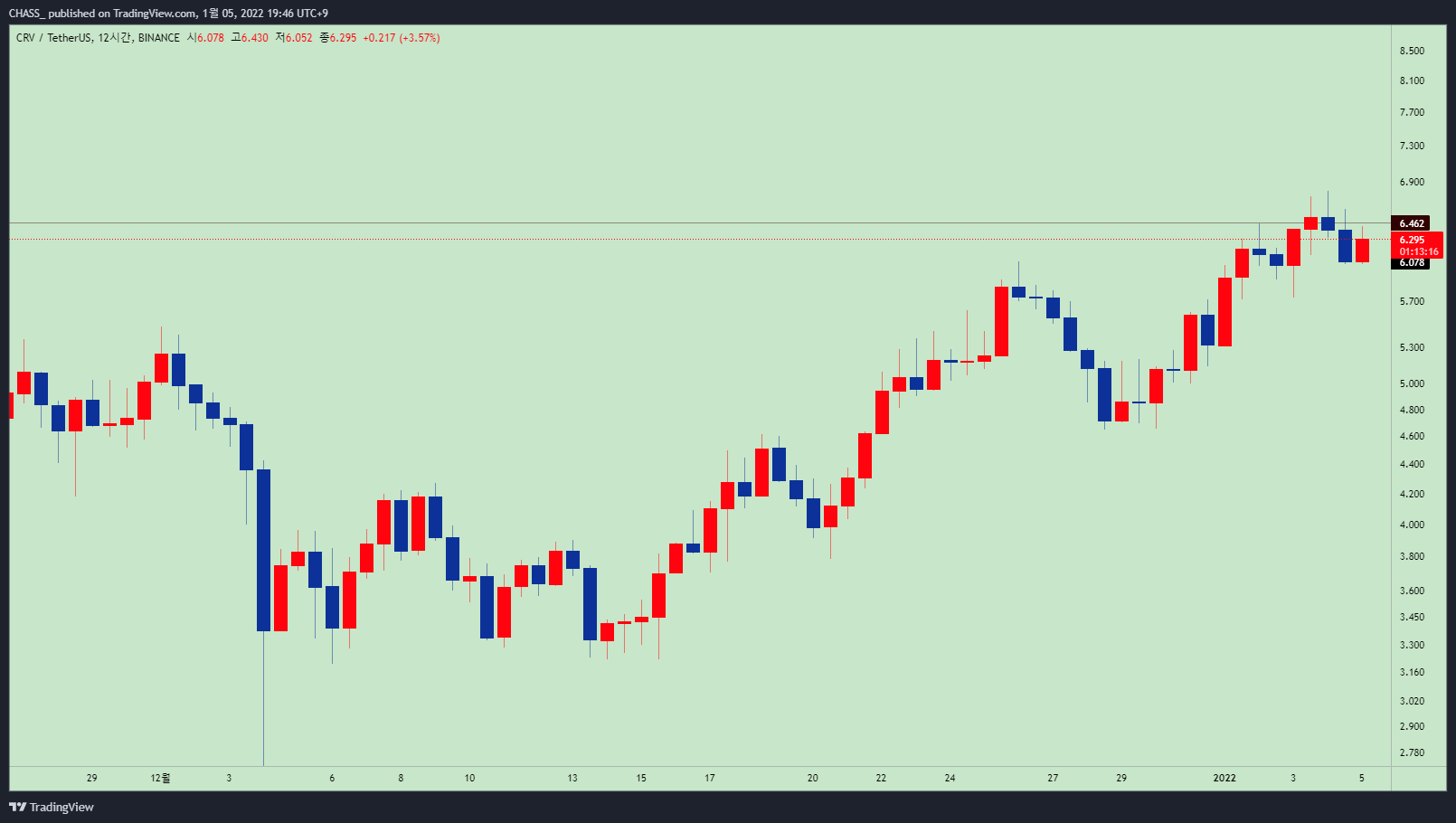 BINANCE:CRVUSDT Chart Image by ElleXBT