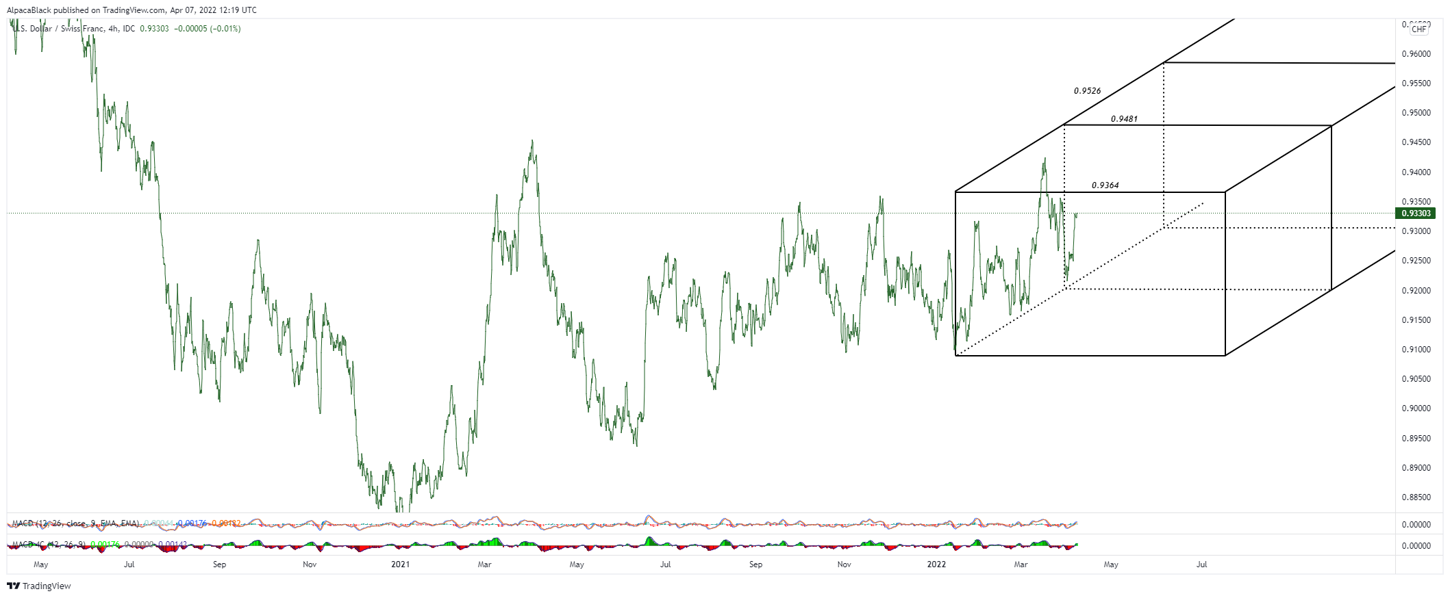 FX_IDC:USDCHF Chart Image by AlpacaBlack