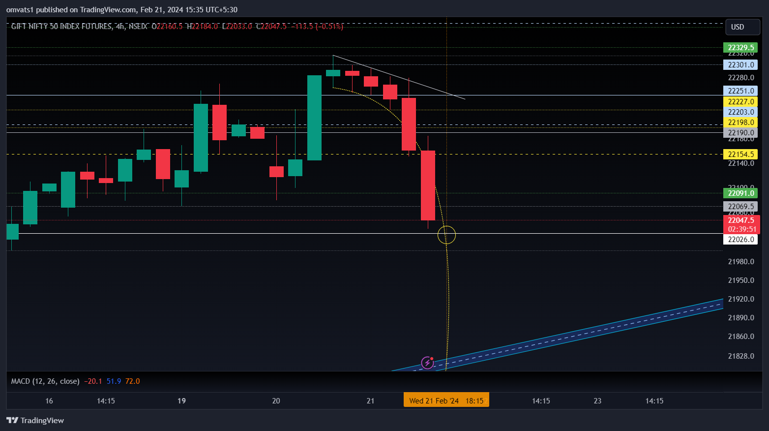NSEIX:NIFTY1! Chart Image by omvats1