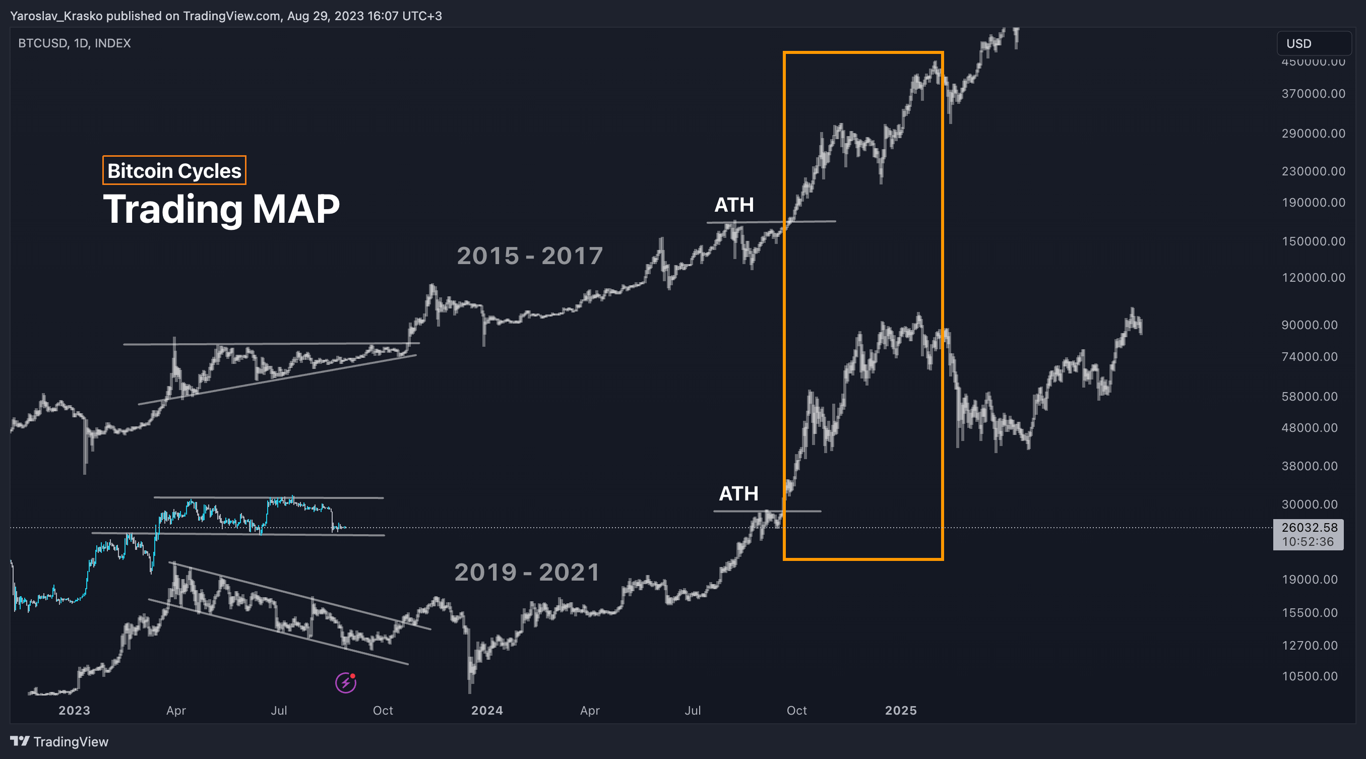 INDEX:BTCUSD Chart Image by Yaroslav_Krasko