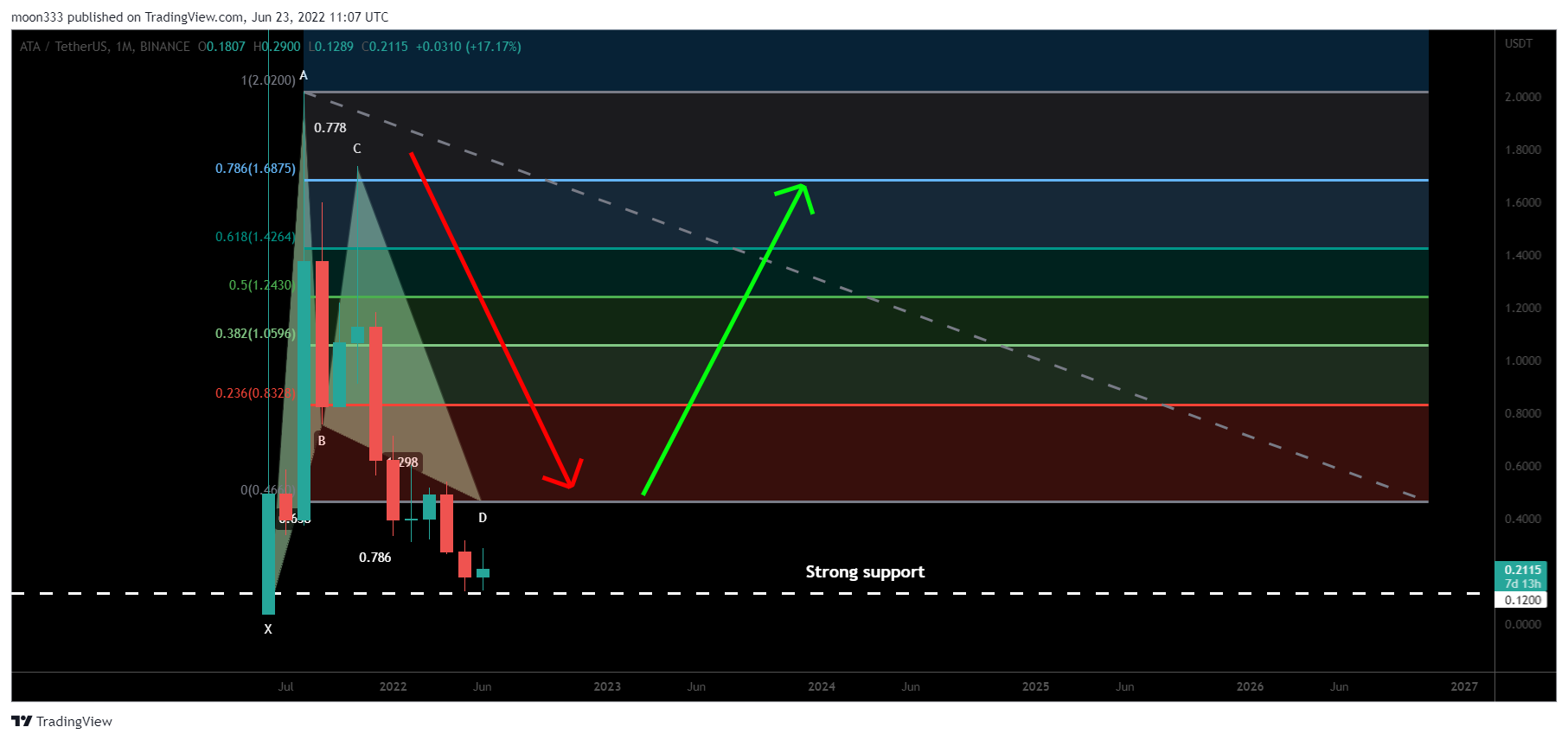 BINANCE:ATAUSDT Chart Image by moon333