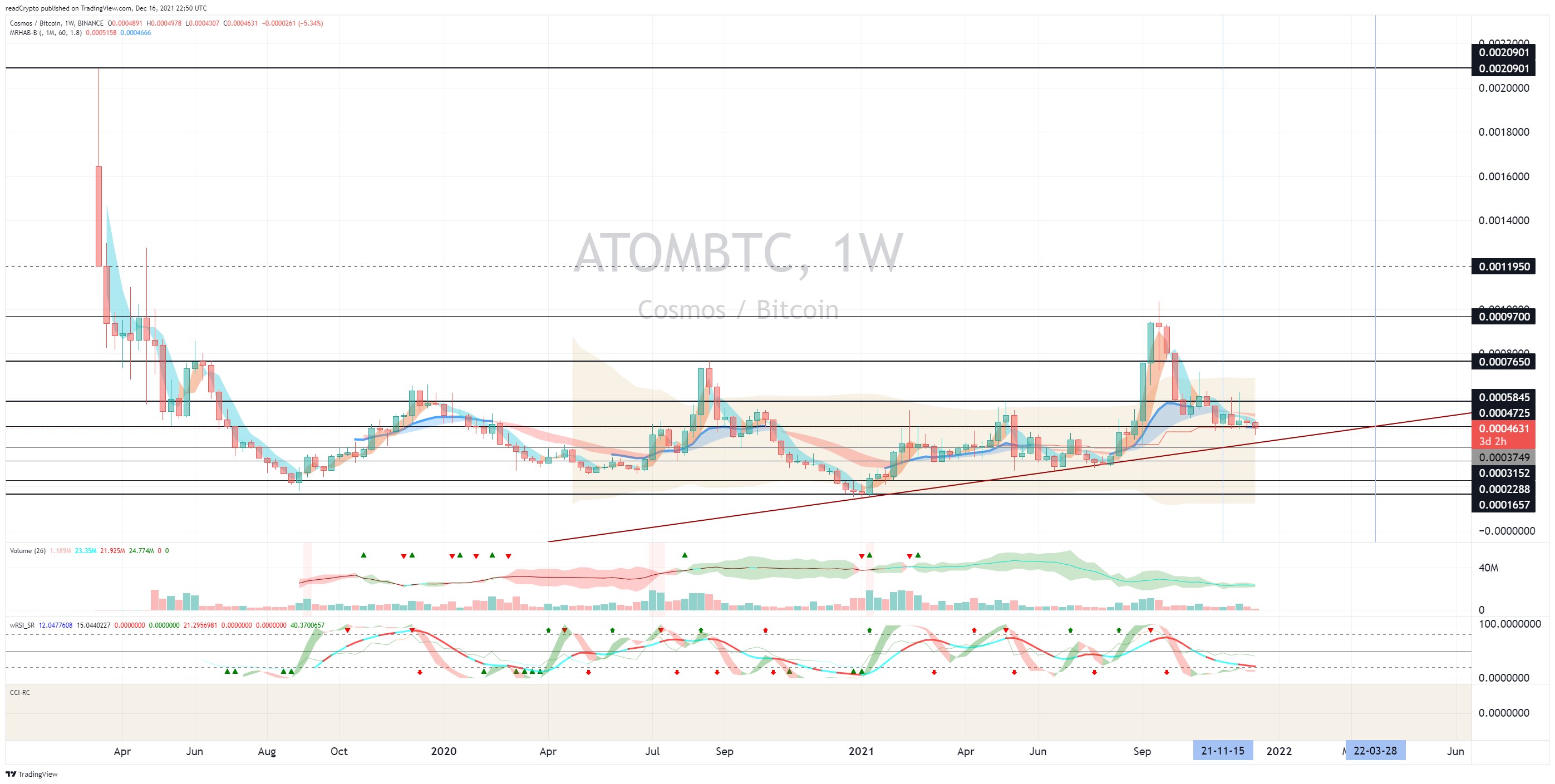BINANCE:ATOMBTC Chart Image by readCrypto