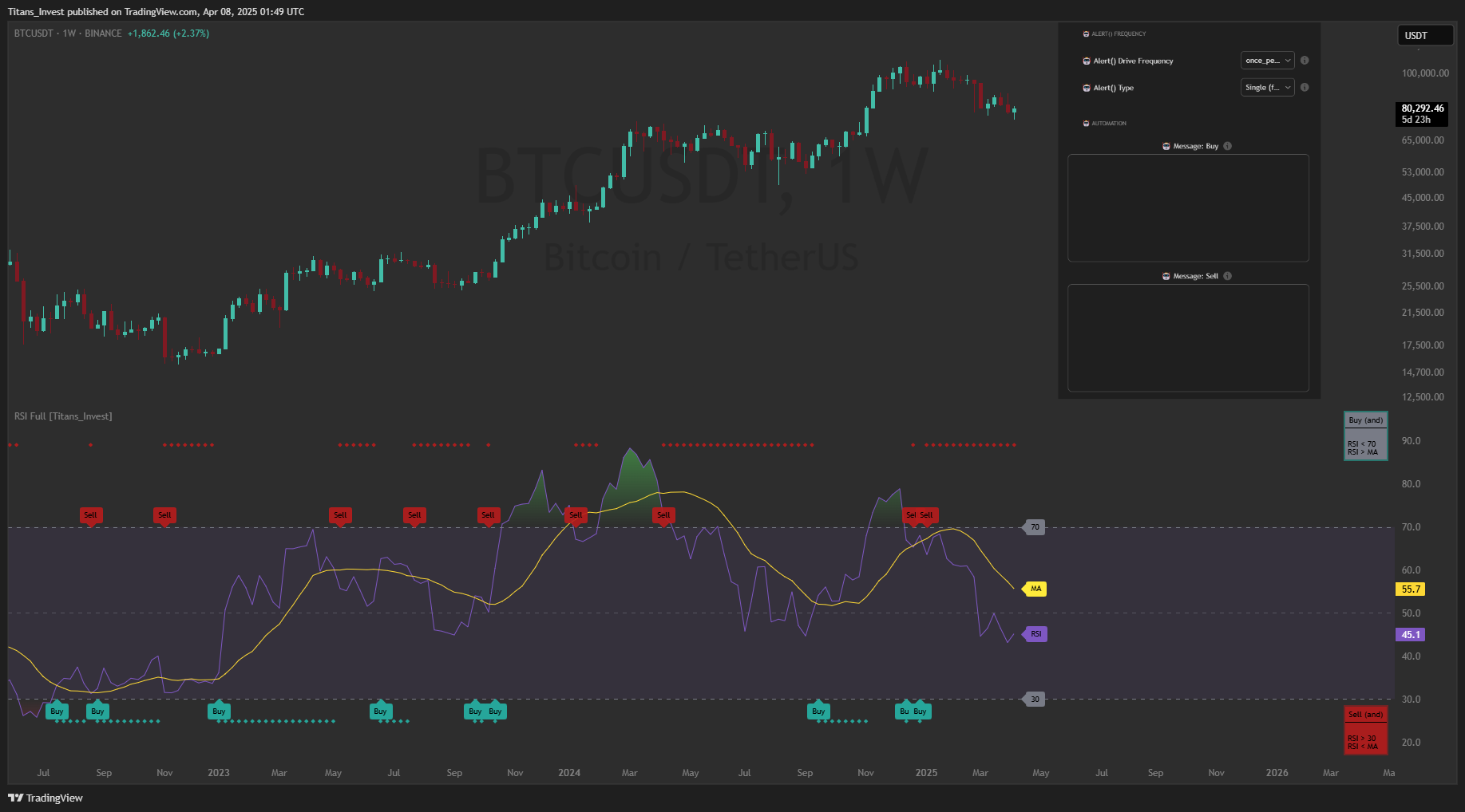 BINANCE:BTCUSDT Chart Image by Titans_Invest
